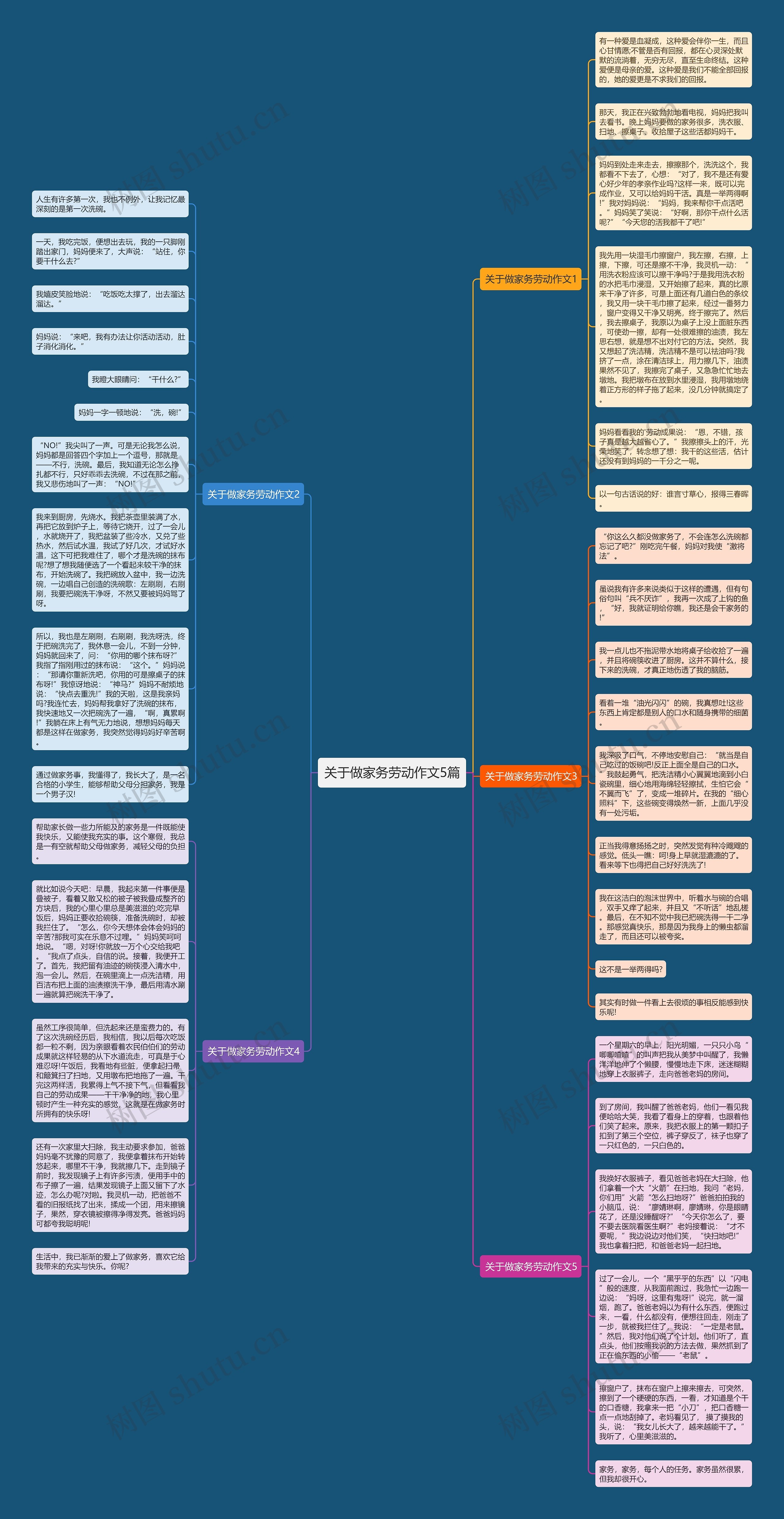 关于做家务劳动作文5篇思维导图