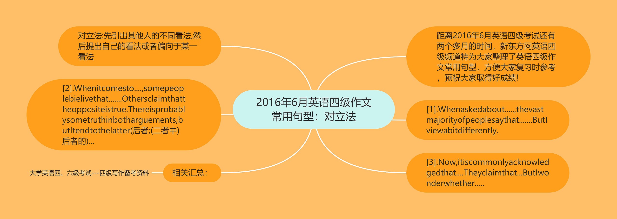 2016年6月英语四级作文常用句型：对立法思维导图