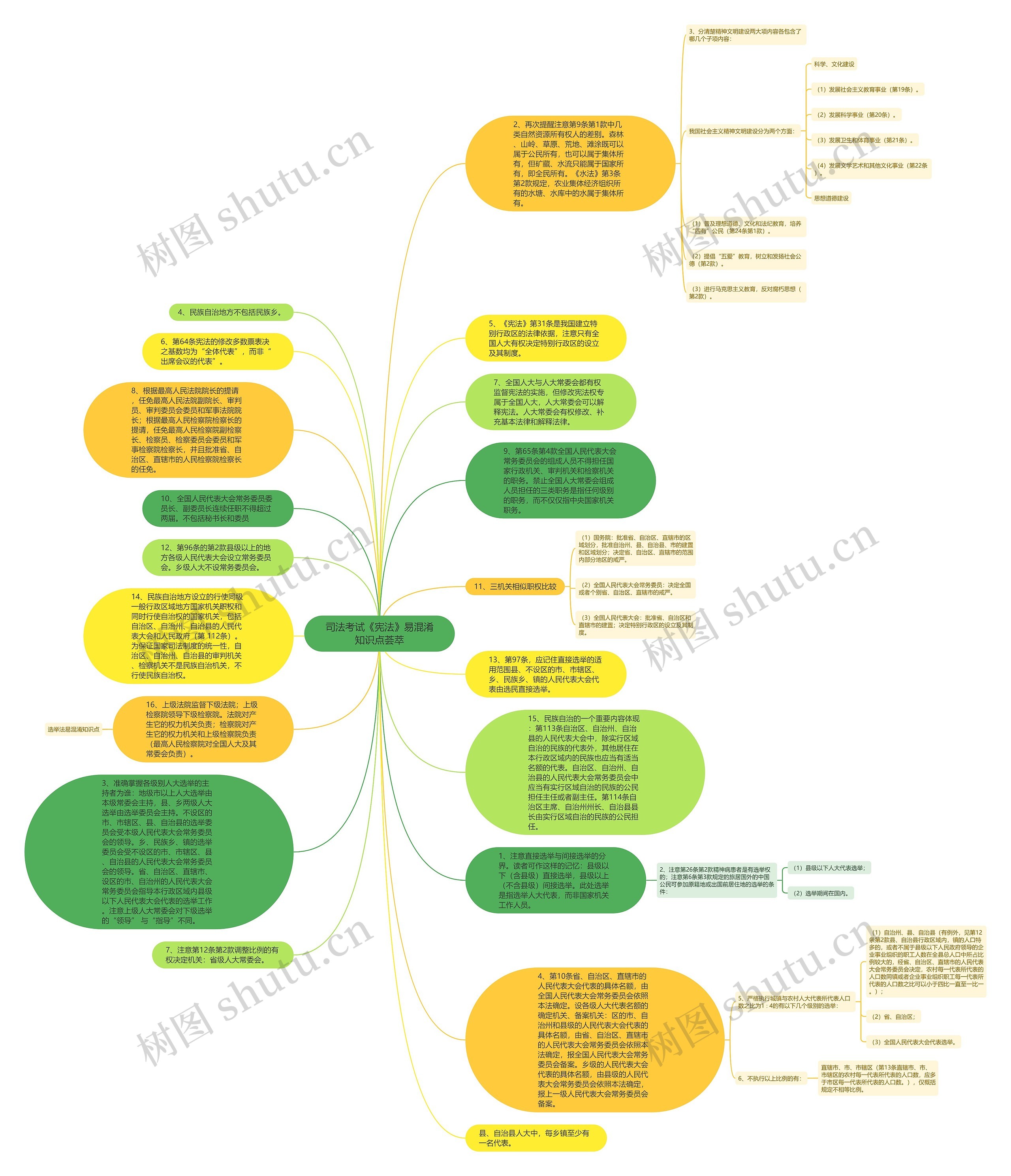 司法考试《宪法》易混淆知识点荟萃思维导图