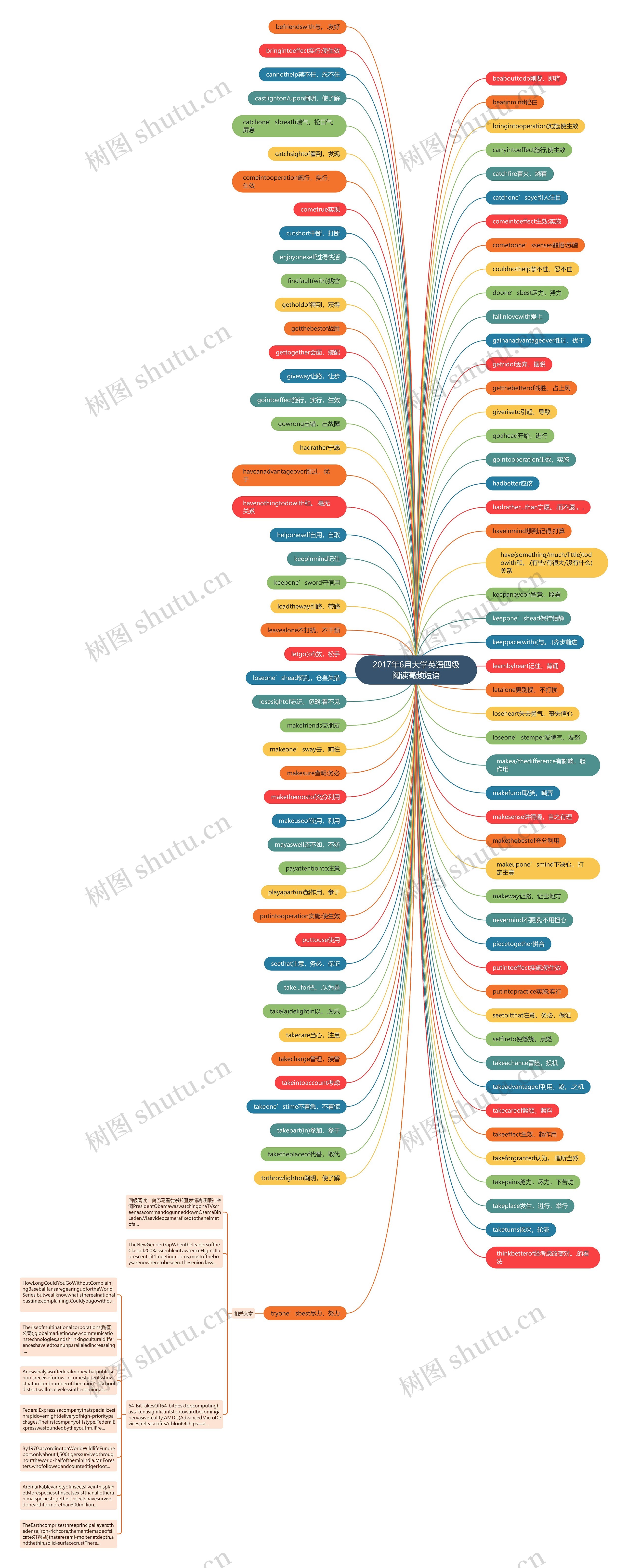 2017年6月大学英语四级阅读高频短语思维导图