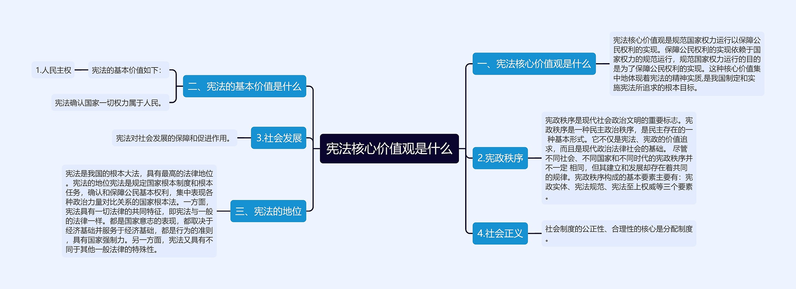 宪法核心价值观是什么思维导图