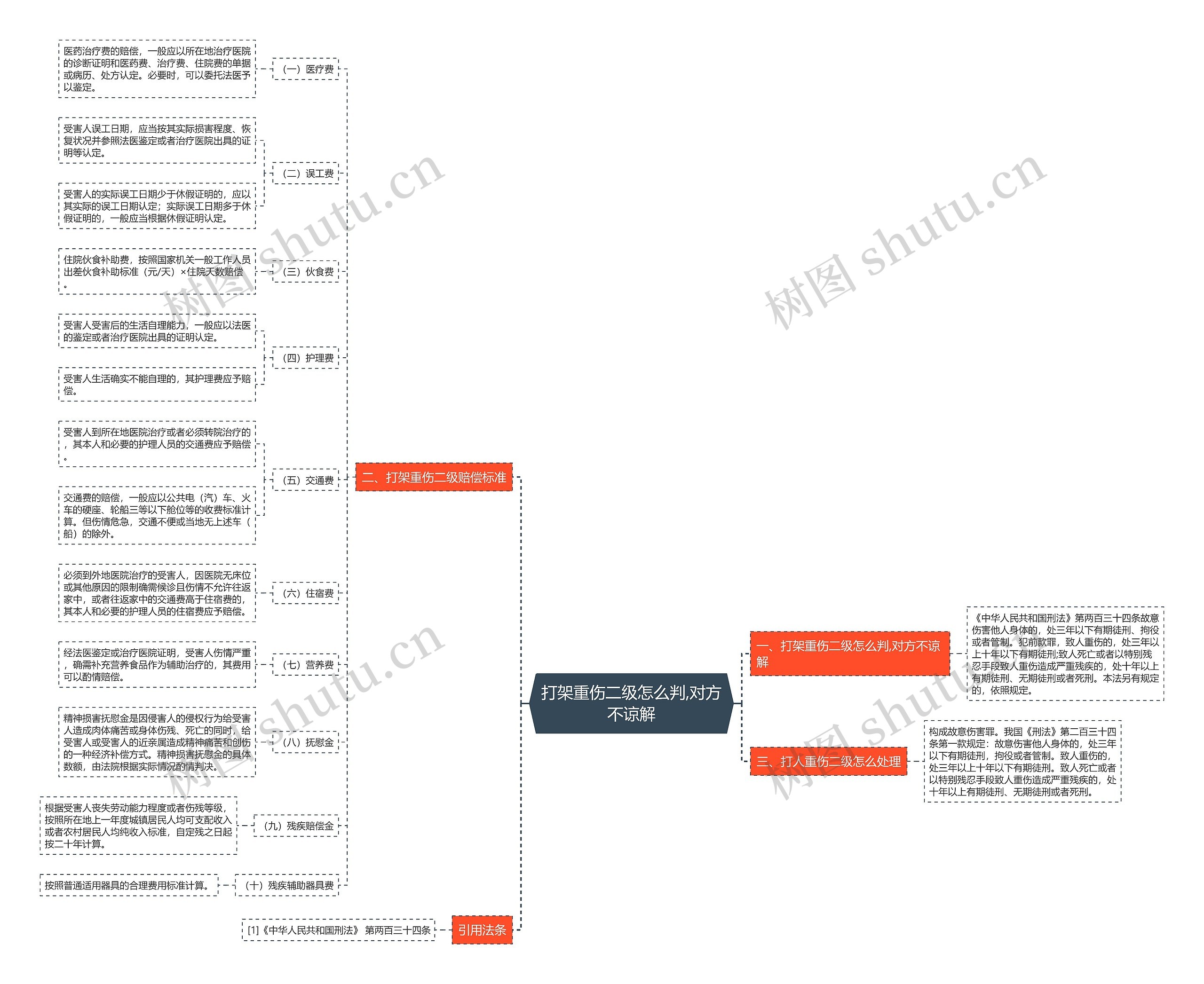 打架重伤二级怎么判,对方不谅解思维导图