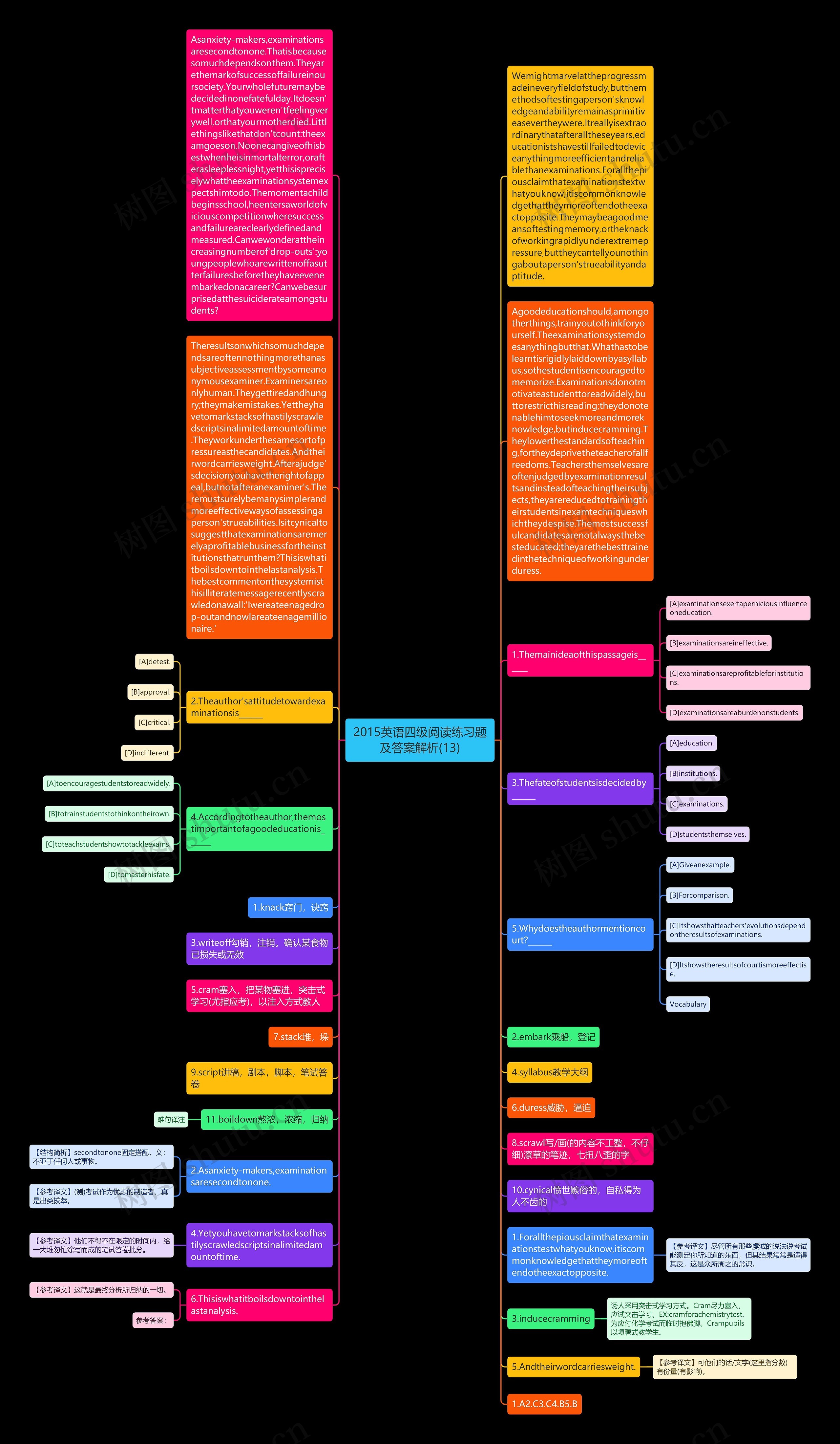 2015英语四级阅读练习题及答案解析(13)思维导图