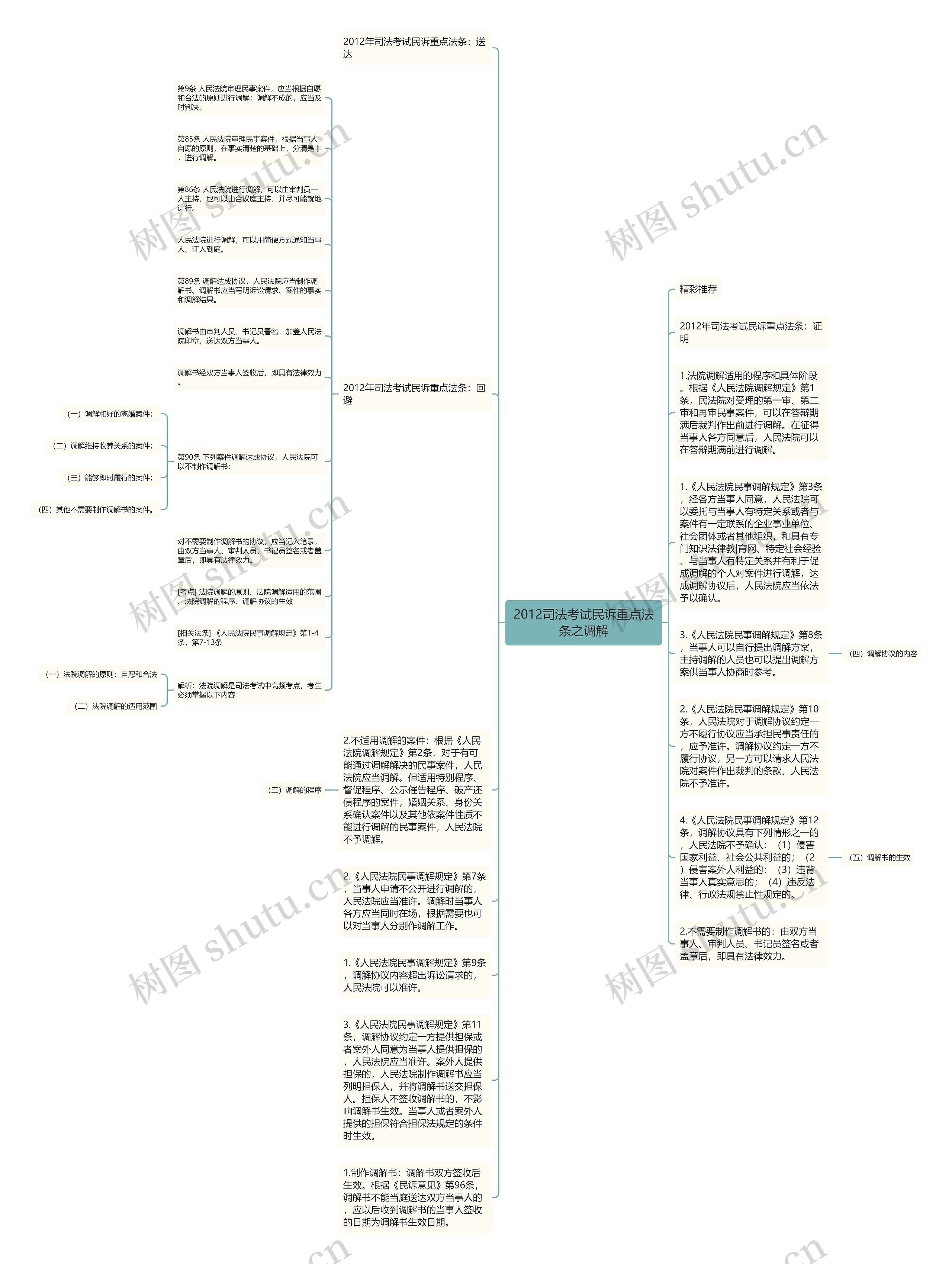 2012司法考试民诉重点法条之调解思维导图