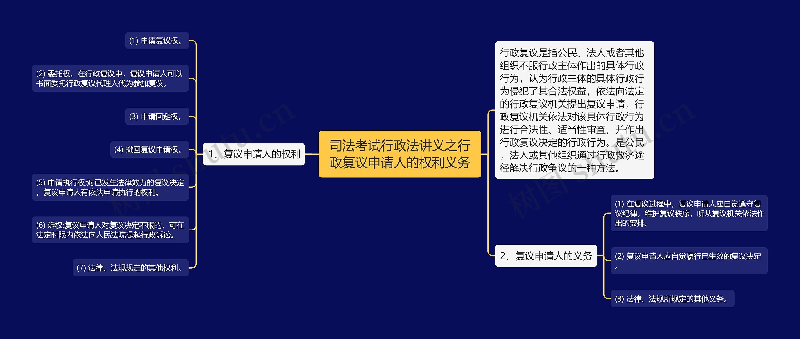 司法考试行政法讲义之行政复议申请人的权利义务思维导图