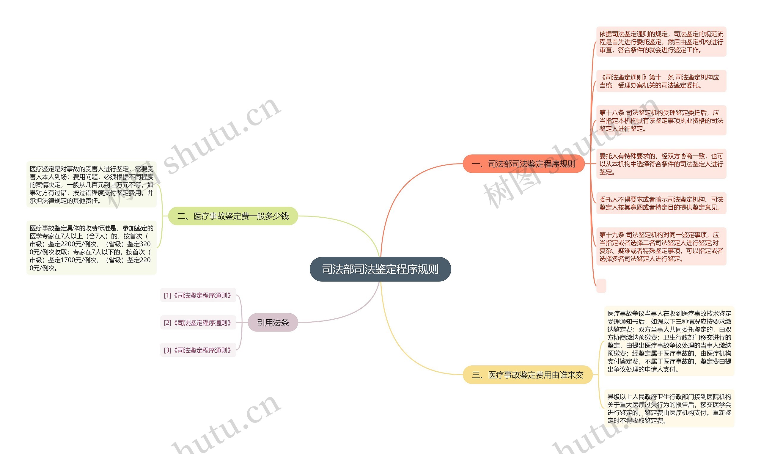 司法部司法鉴定程序规则思维导图