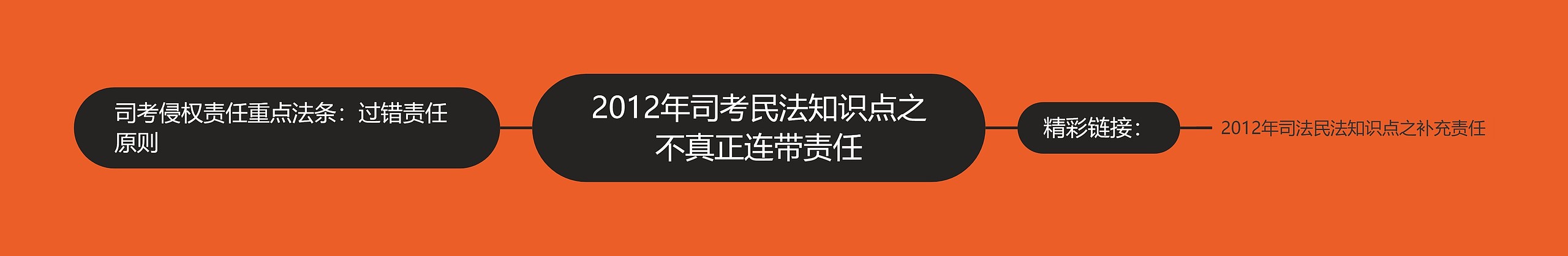 2012年司考民法知识点之不真正连带责任思维导图