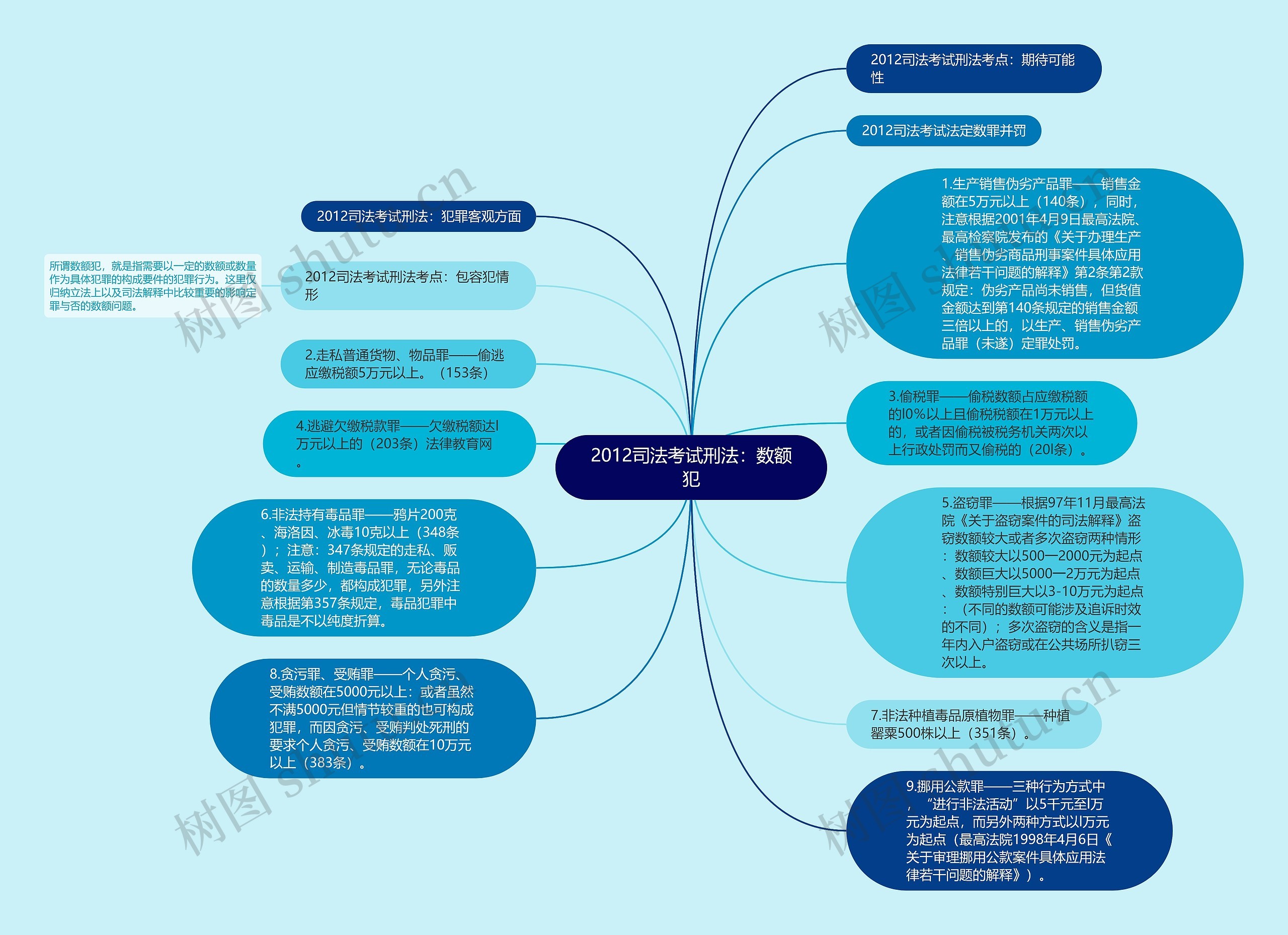 2012司法考试刑法：数额犯思维导图