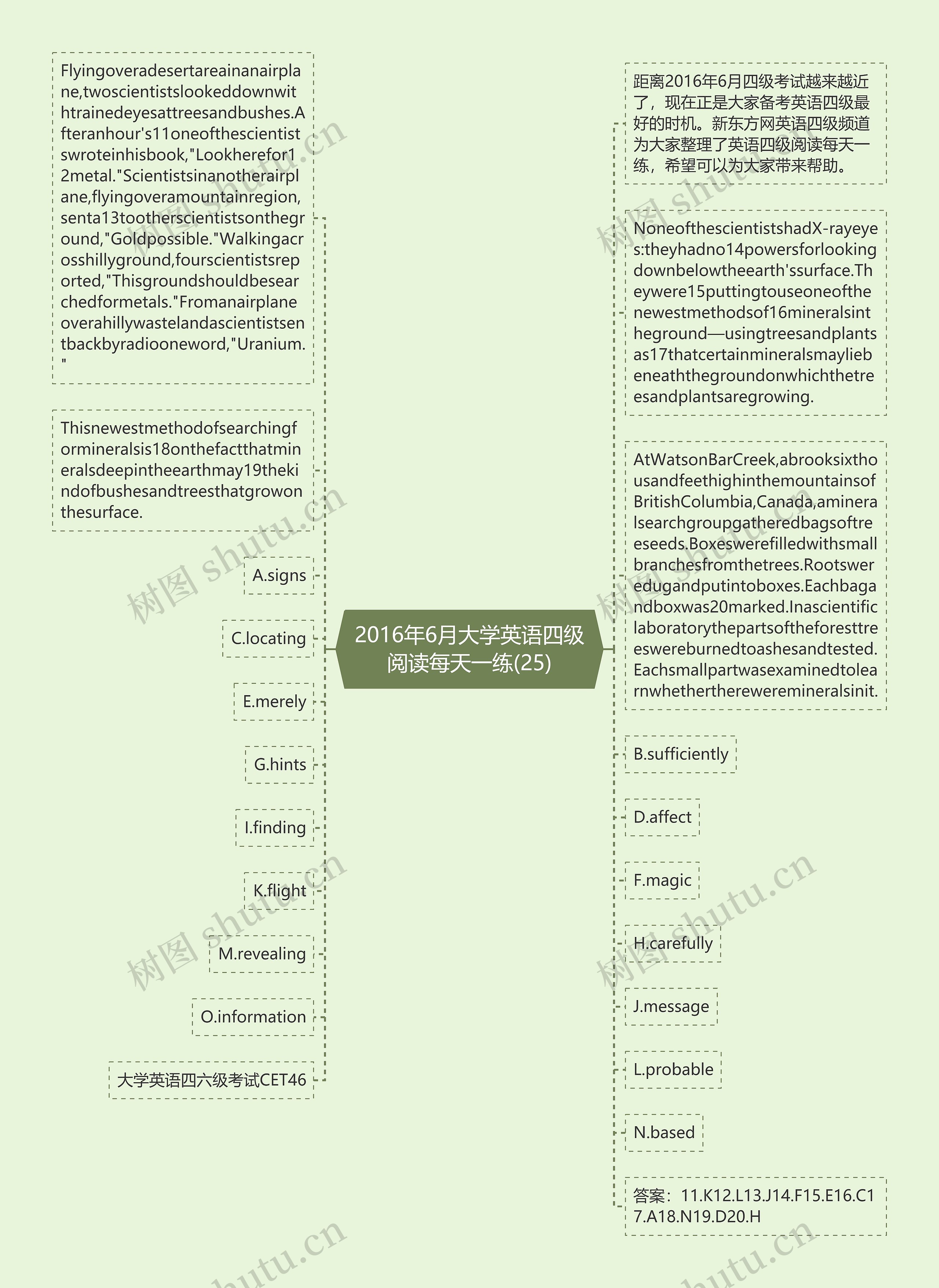 2016年6月大学英语四级阅读每天一练(25)思维导图