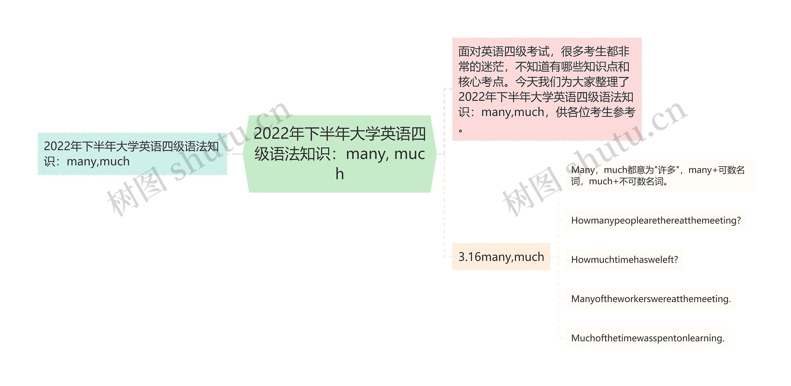 2022年下半年大学英语四级语法知识：many, much思维导图