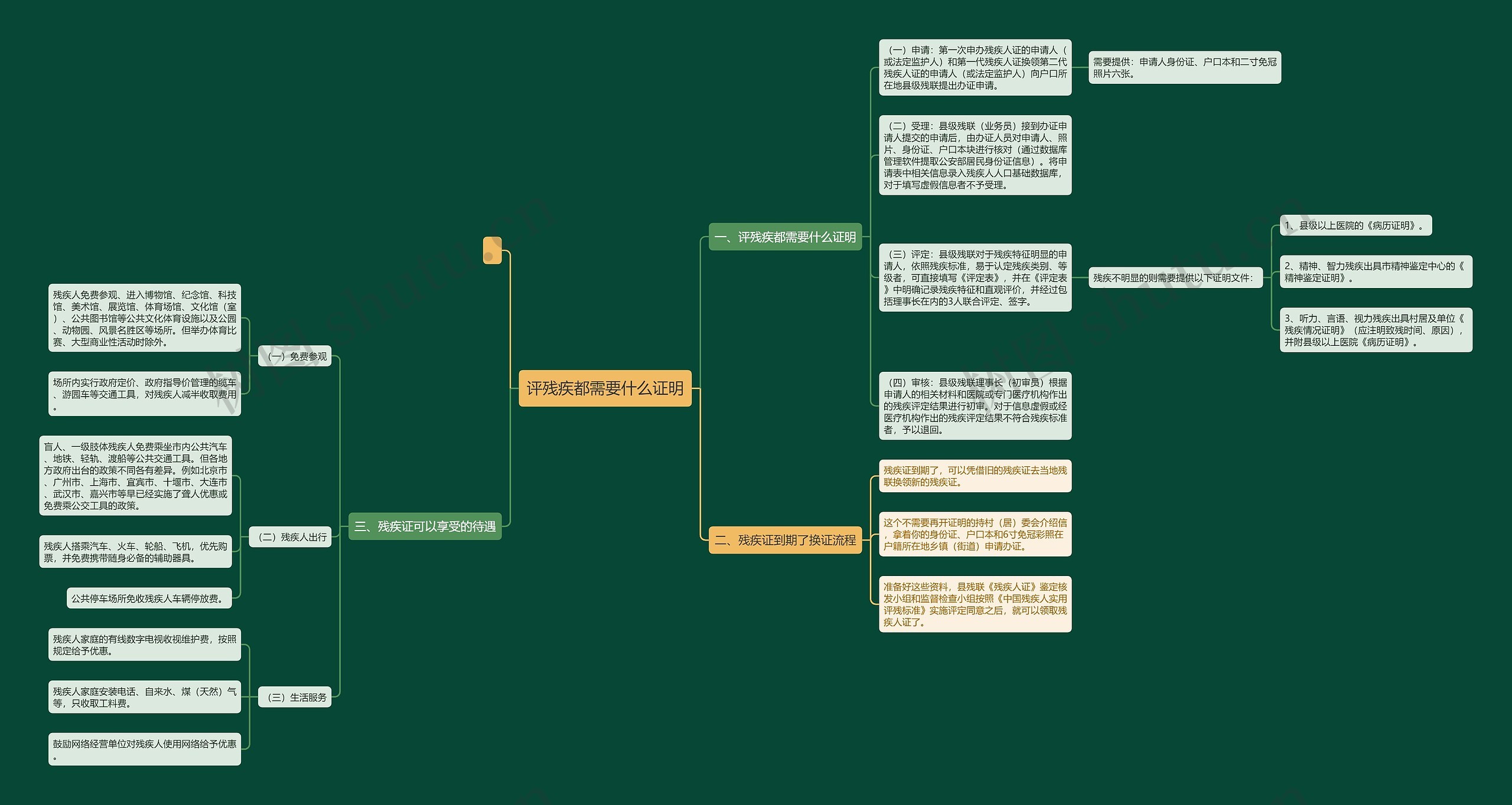 评残疾都需要什么证明思维导图