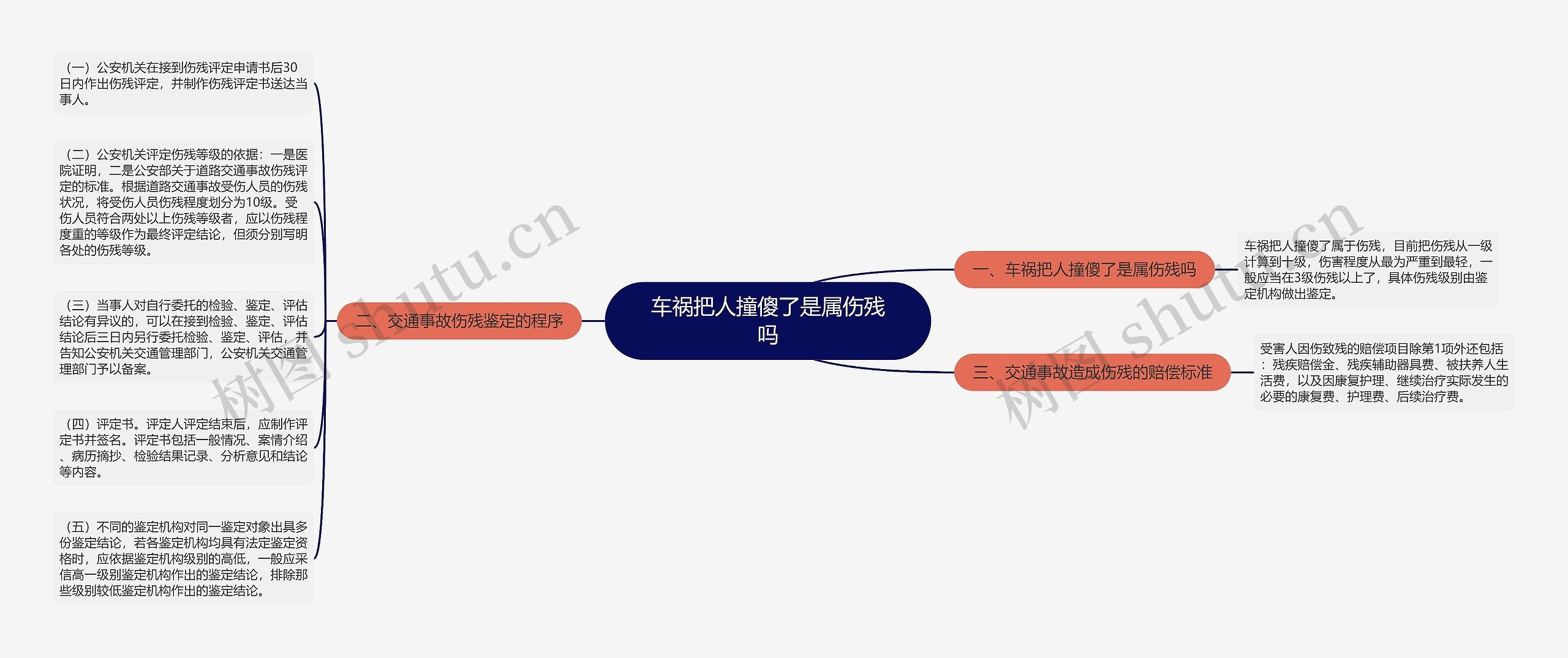 车祸把人撞傻了是属伤残吗思维导图