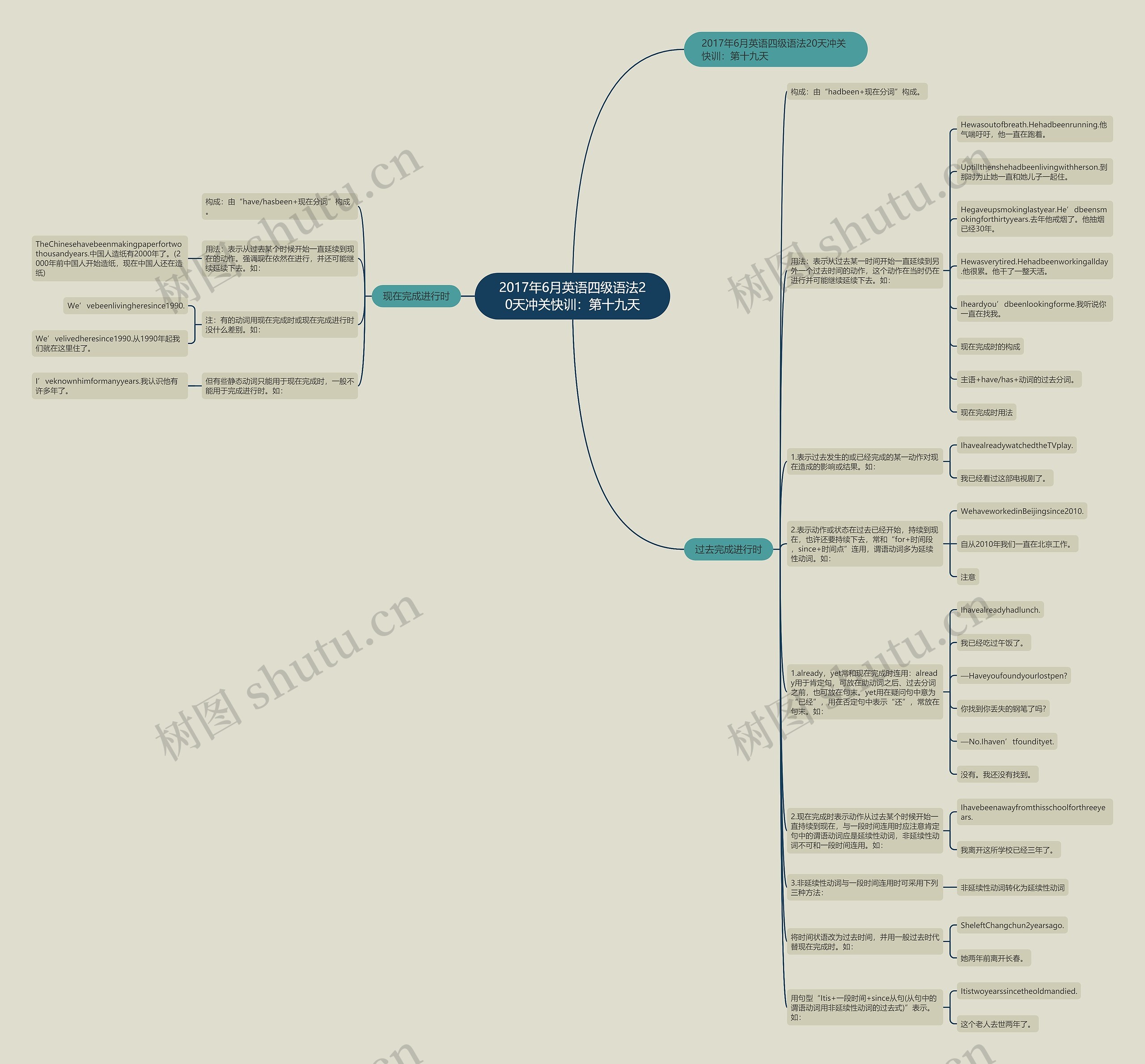 2017年6月英语四级语法20天冲关快训：第十九天思维导图