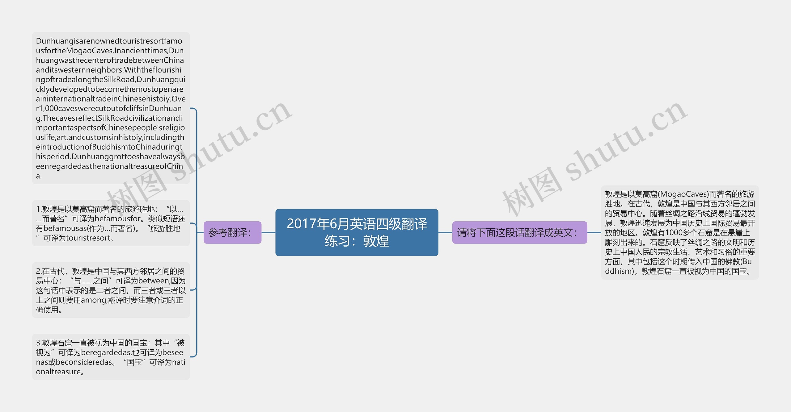 2017年6月英语四级翻译练习：敦煌思维导图