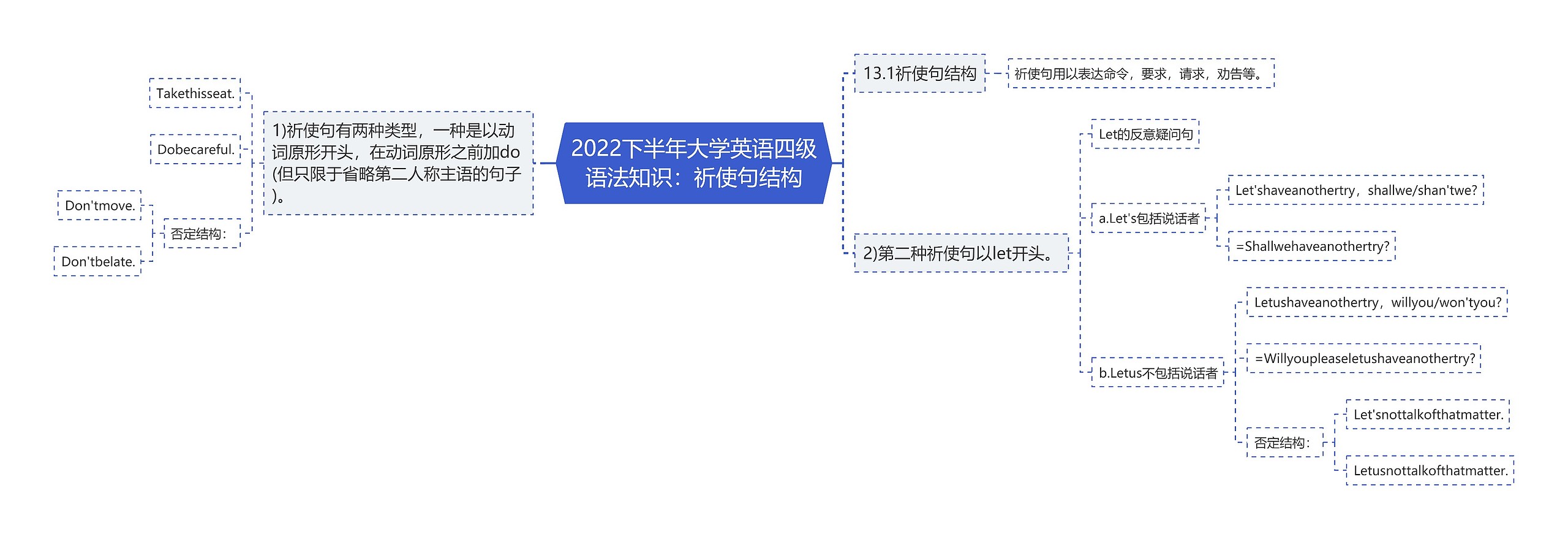 2022下半年大学英语四级语法知识：祈使句结构