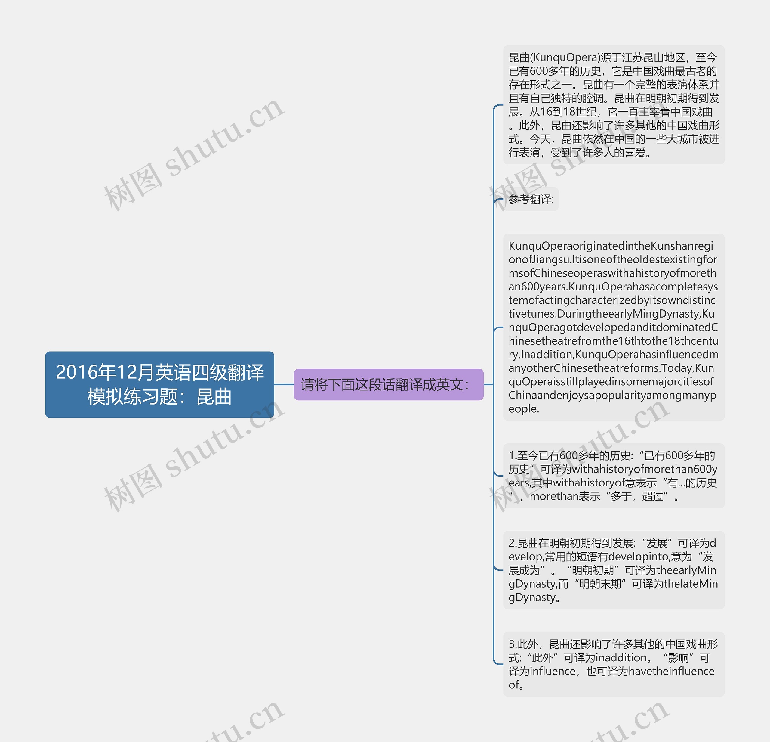 2016年12月英语四级翻译模拟练习题：昆曲思维导图