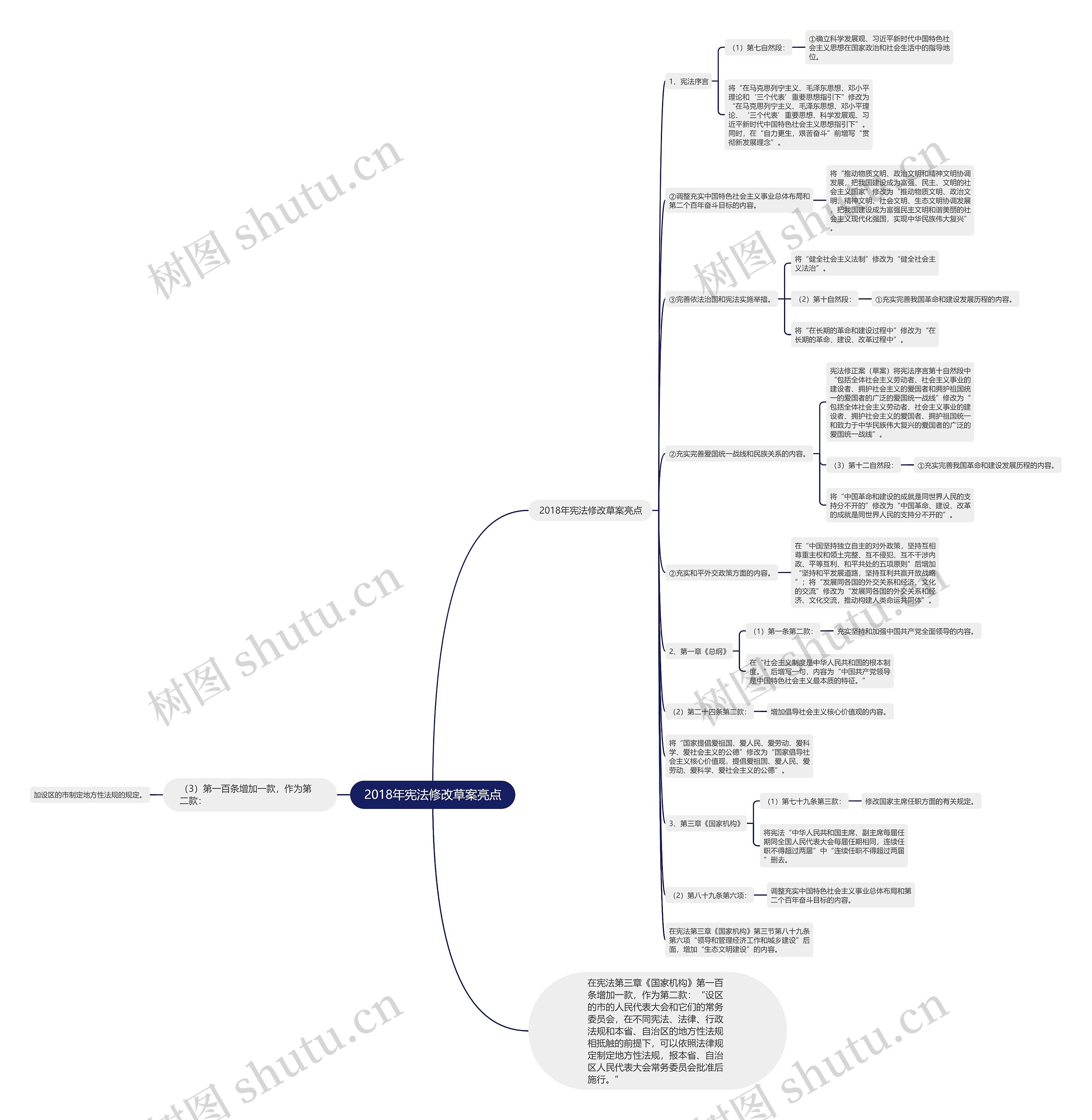 2018年宪法修改草案亮点思维导图