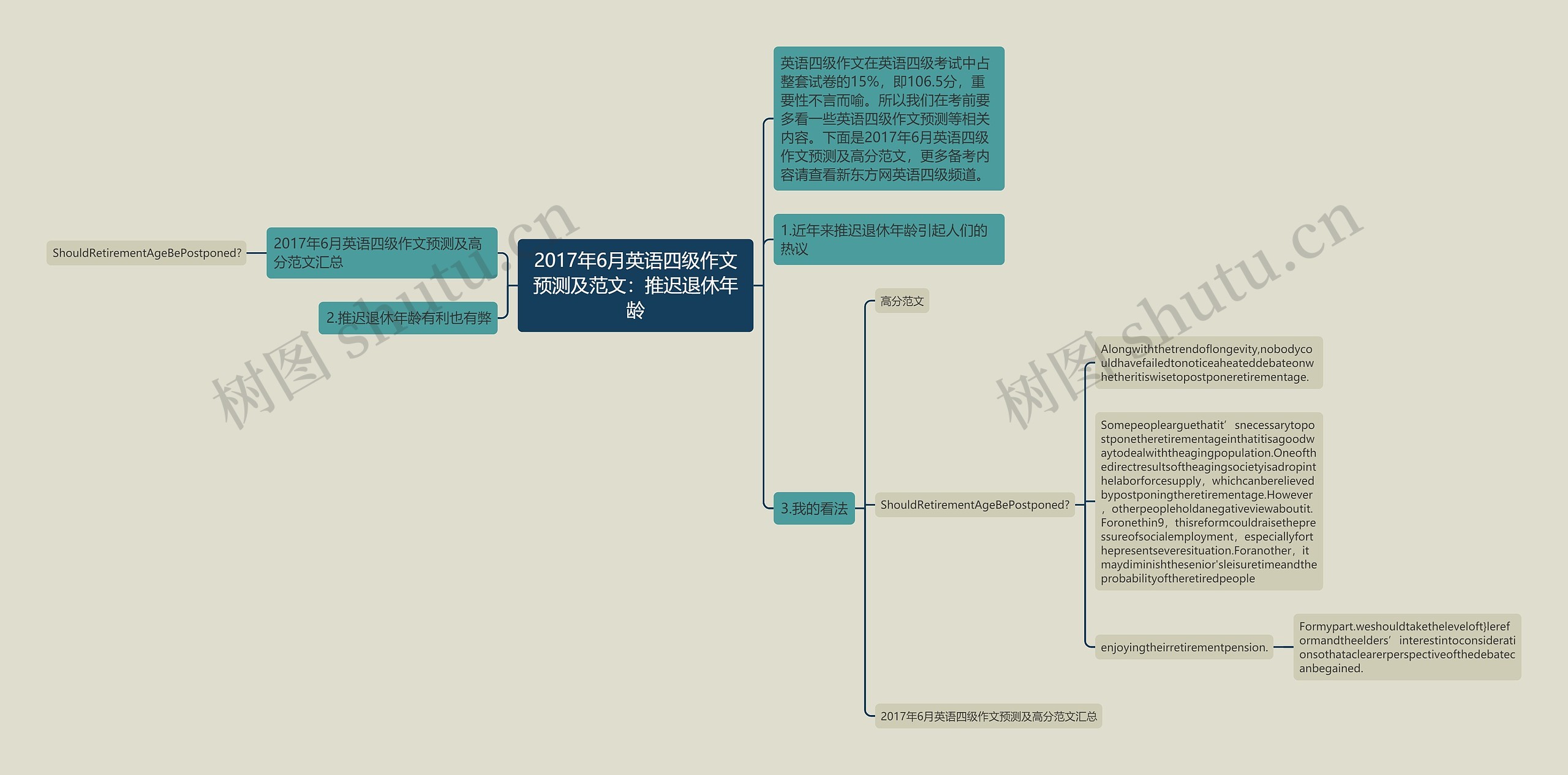 2017年6月英语四级作文预测及范文：推迟退休年龄思维导图
