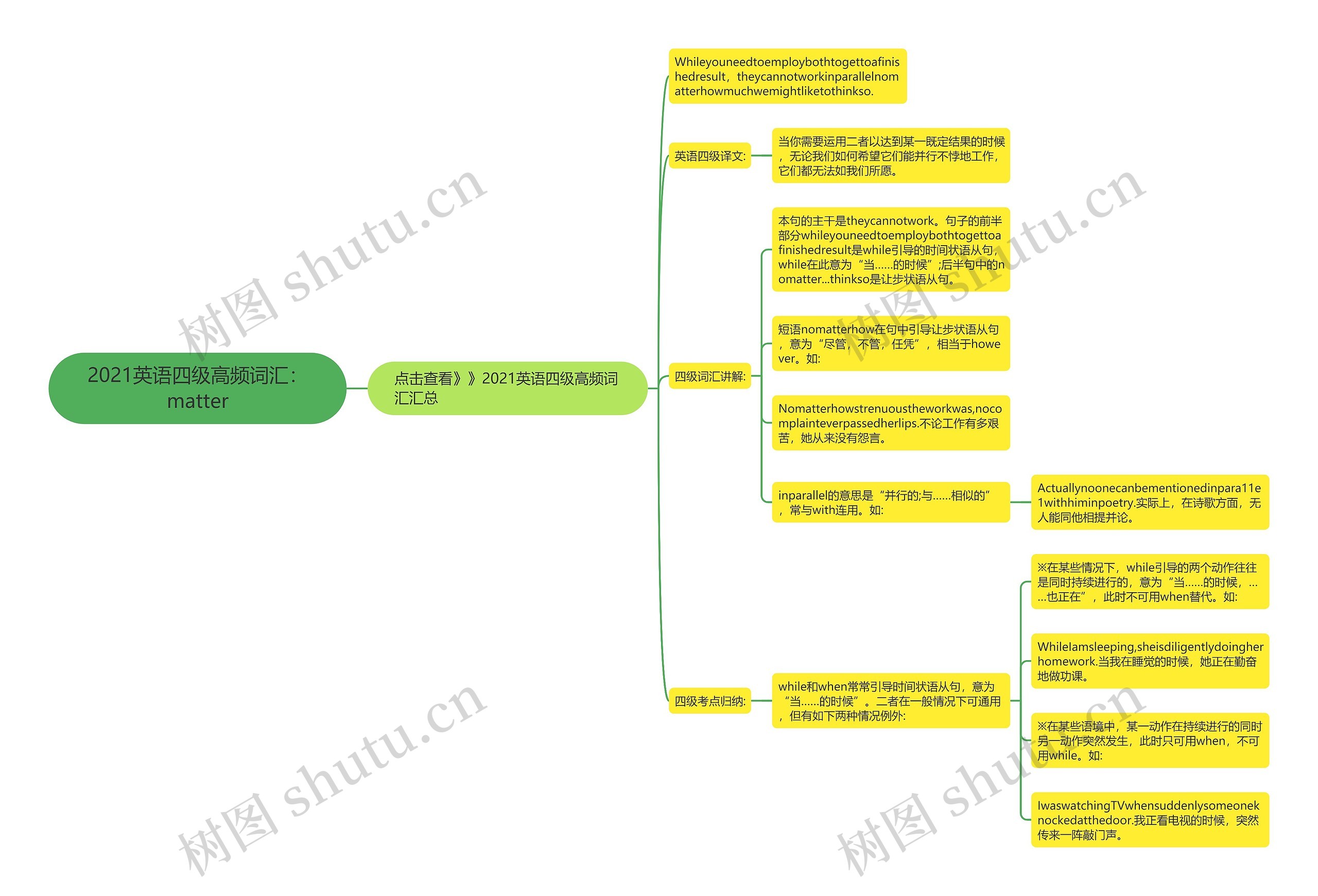 2021英语四级高频词汇:matter思维导图高清图 2021英语四级高频词汇:matter思维导图