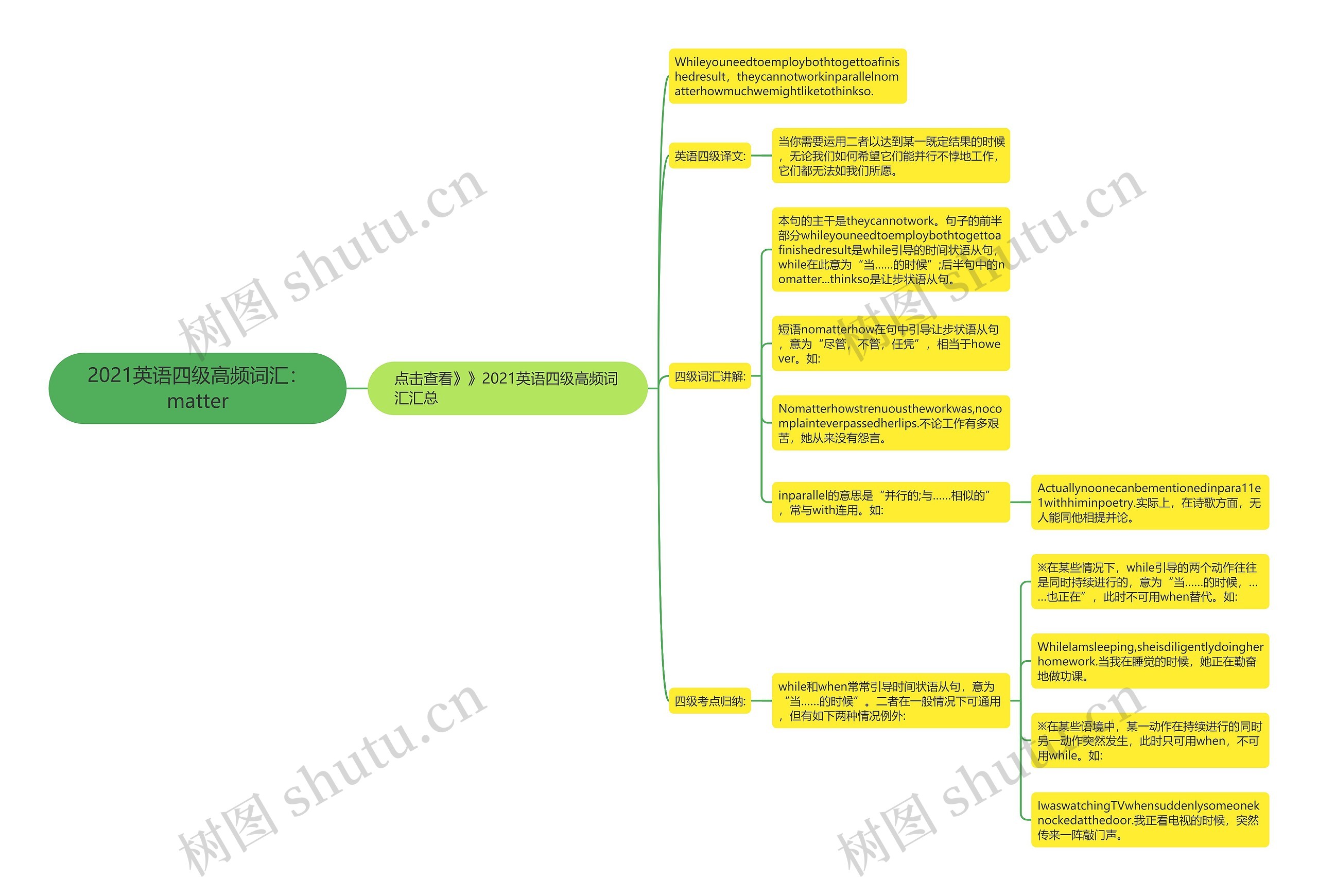 2021英语四级高频词汇：matter思维导图