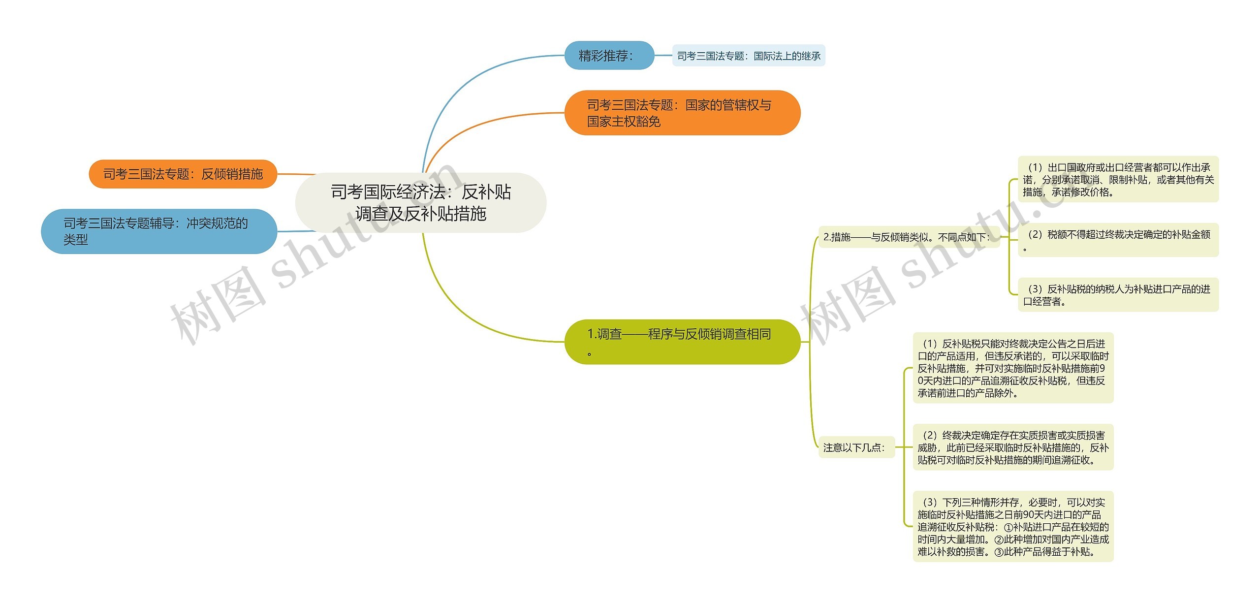 司考国际经济法：反补贴调查及反补贴措施思维导图