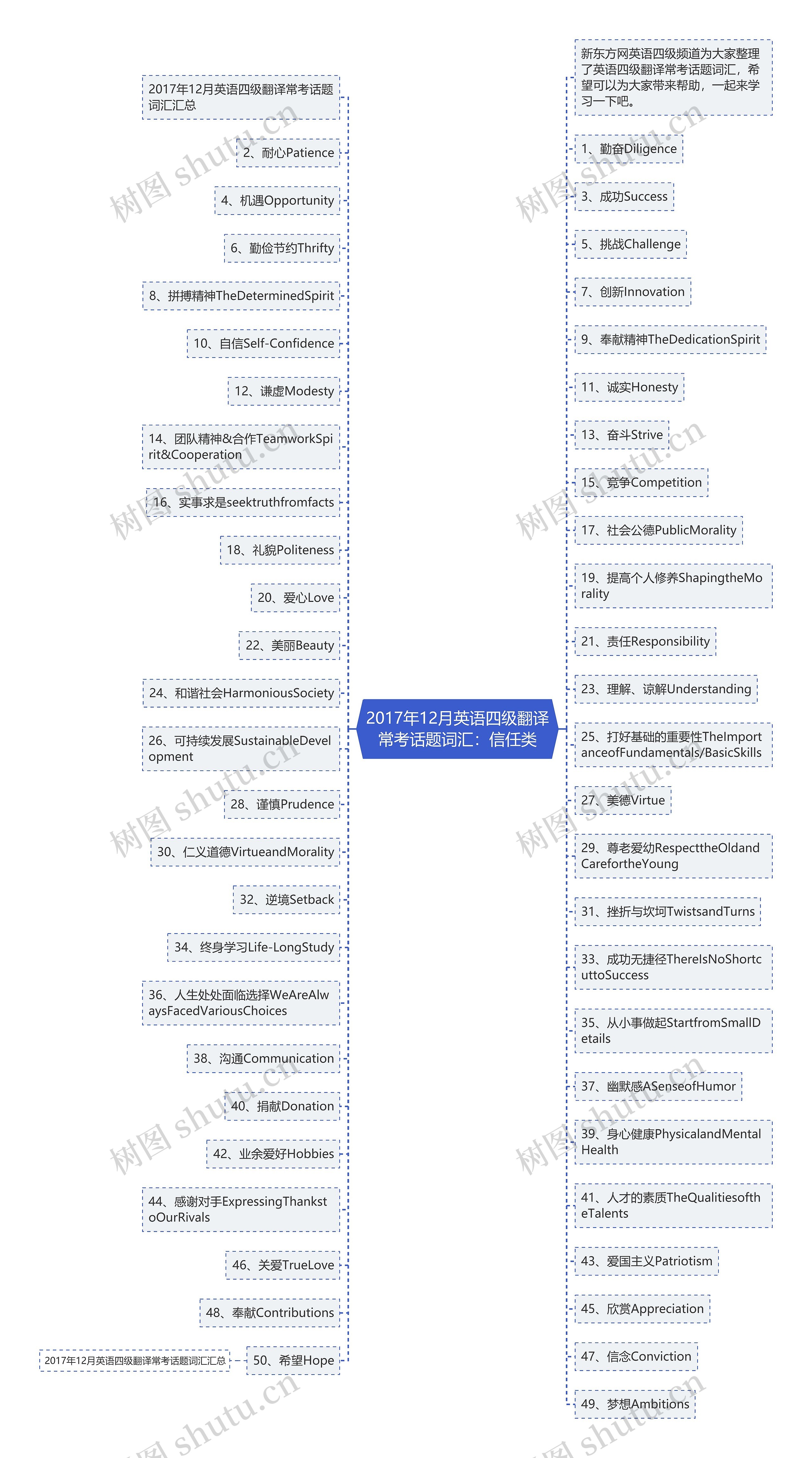 2017年12月英语四级翻译常考话题词汇：信任类思维导图