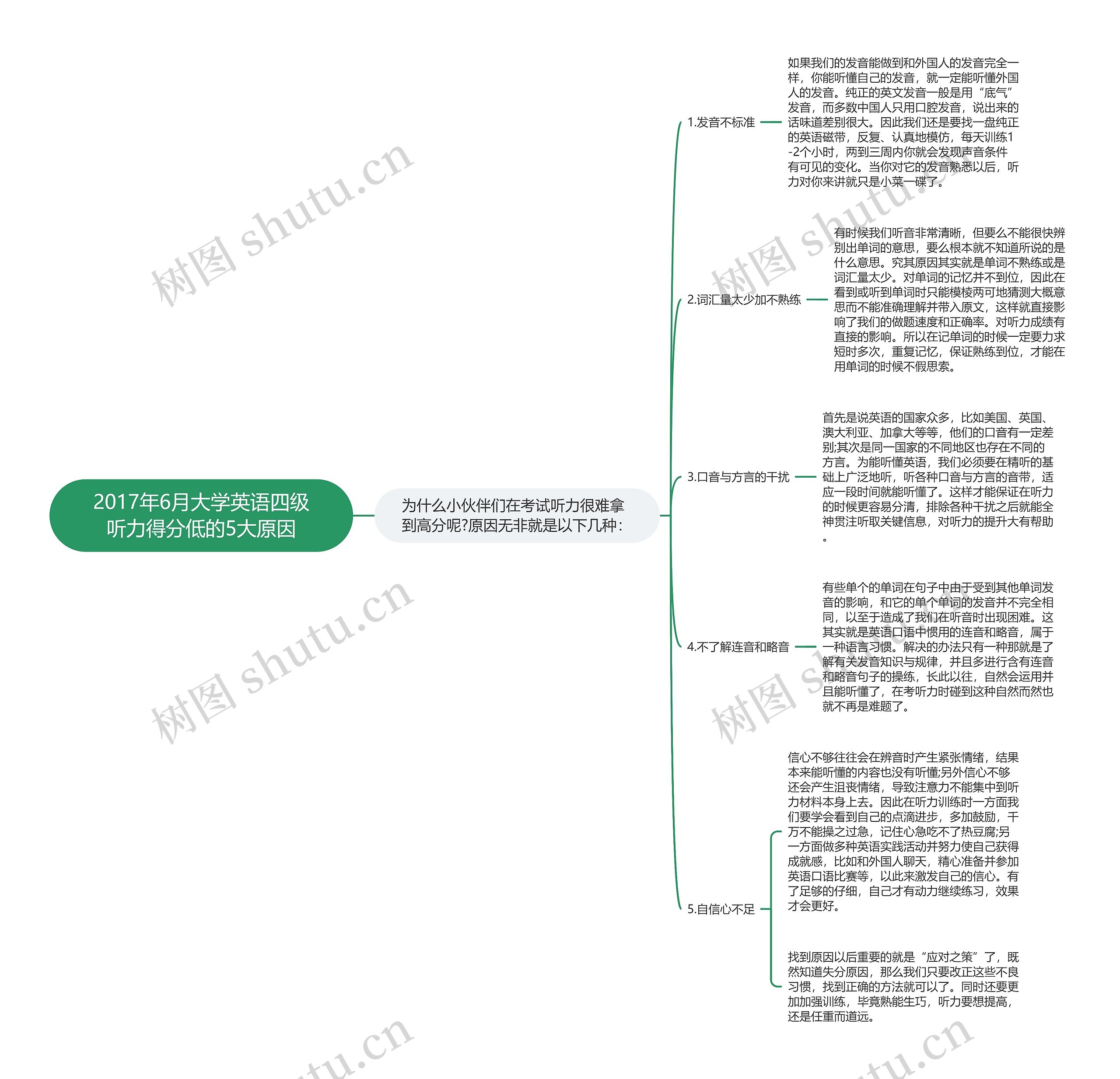2017年6月大学英语四级听力得分低的5大原因思维导图