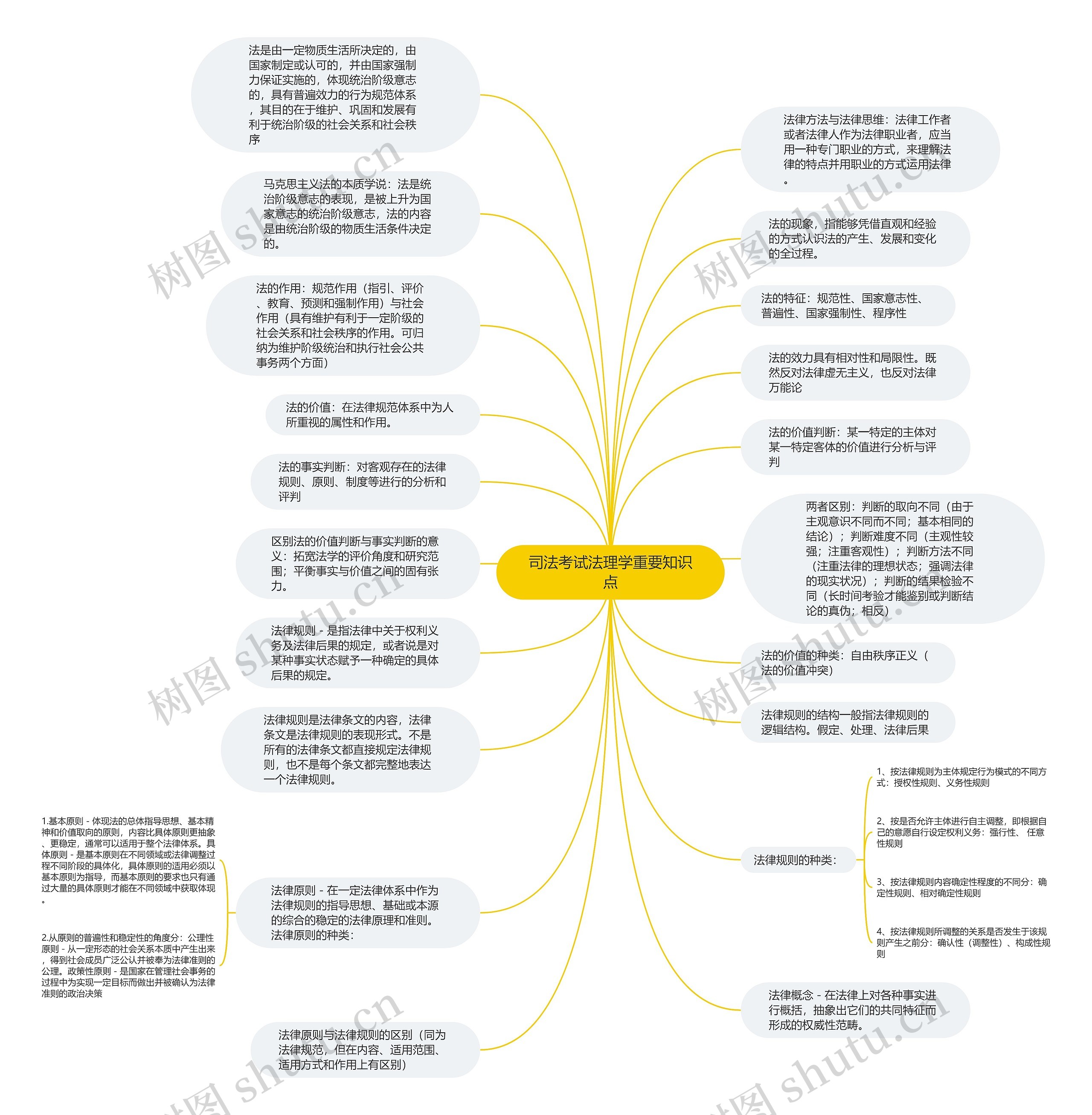 司法考试法理学重要知识点思维导图