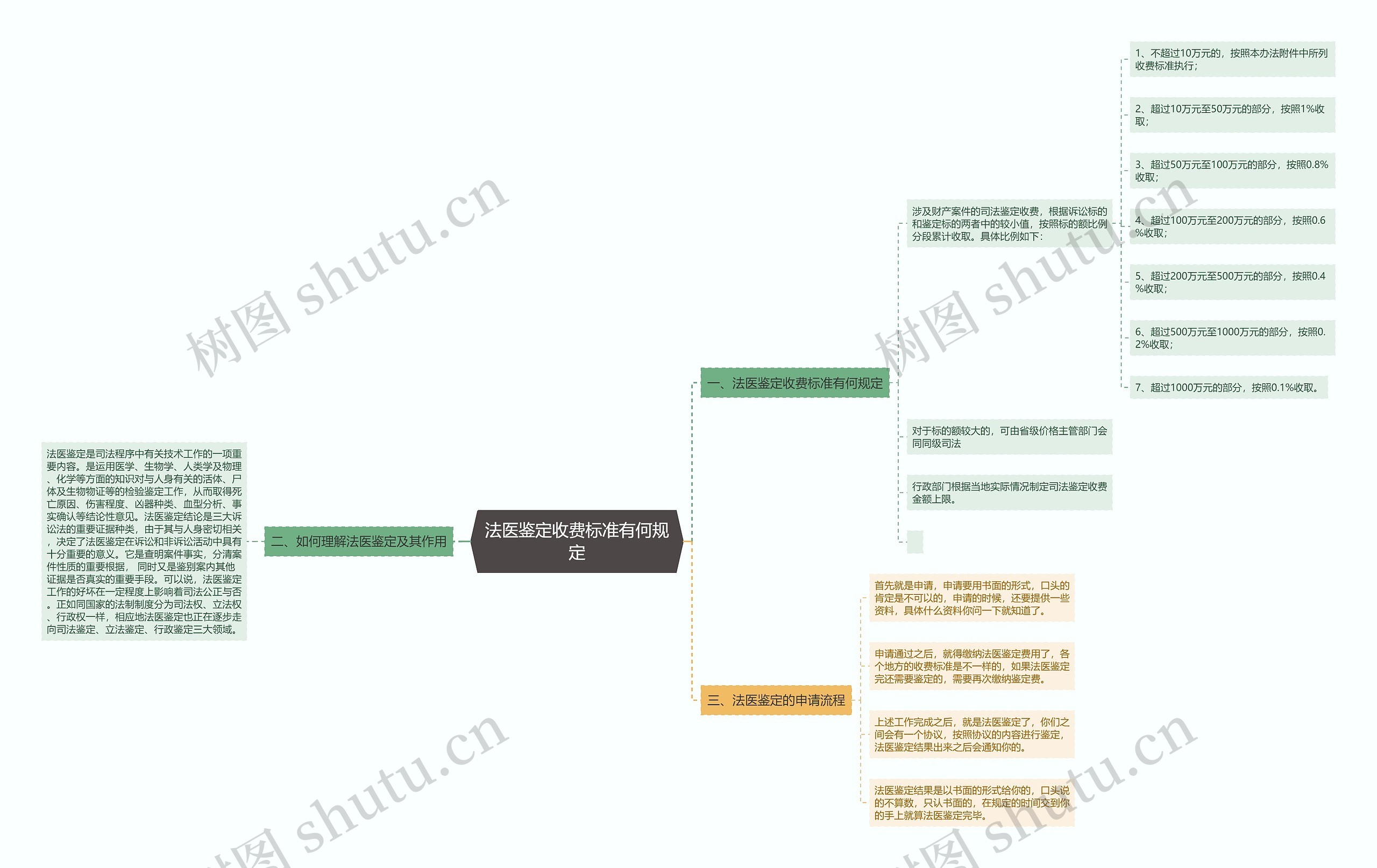 法医鉴定收费标准有何规定思维导图