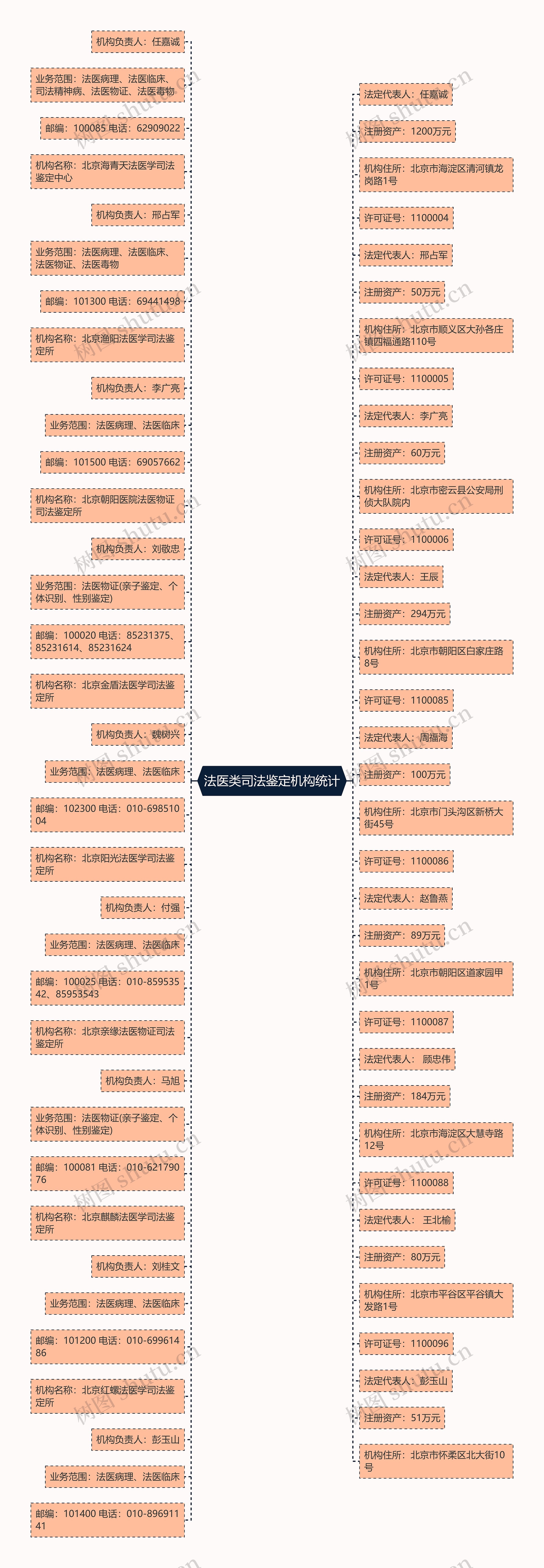 法医类司法鉴定机构统计