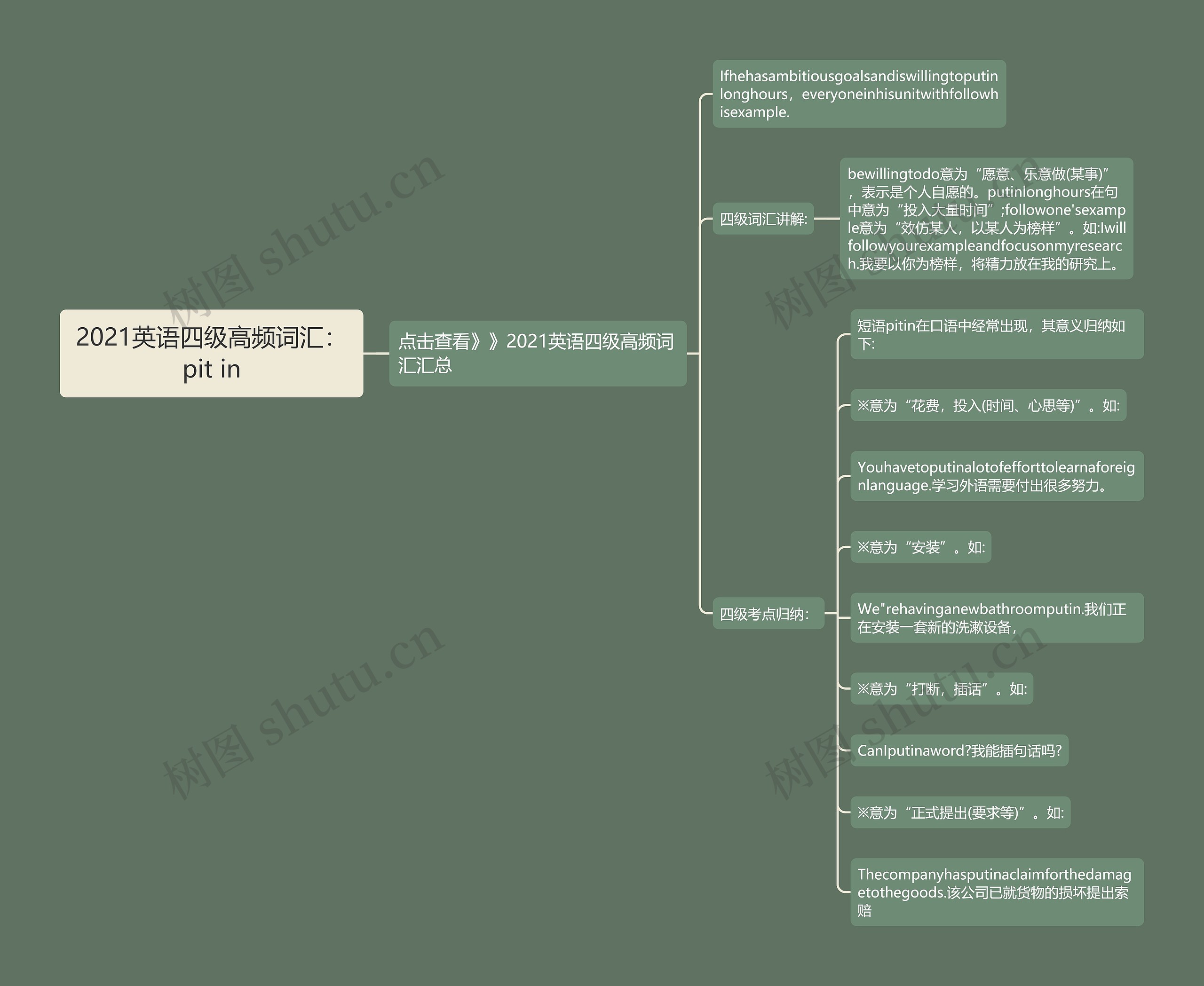 2021英语四级高频词汇：pit in思维导图