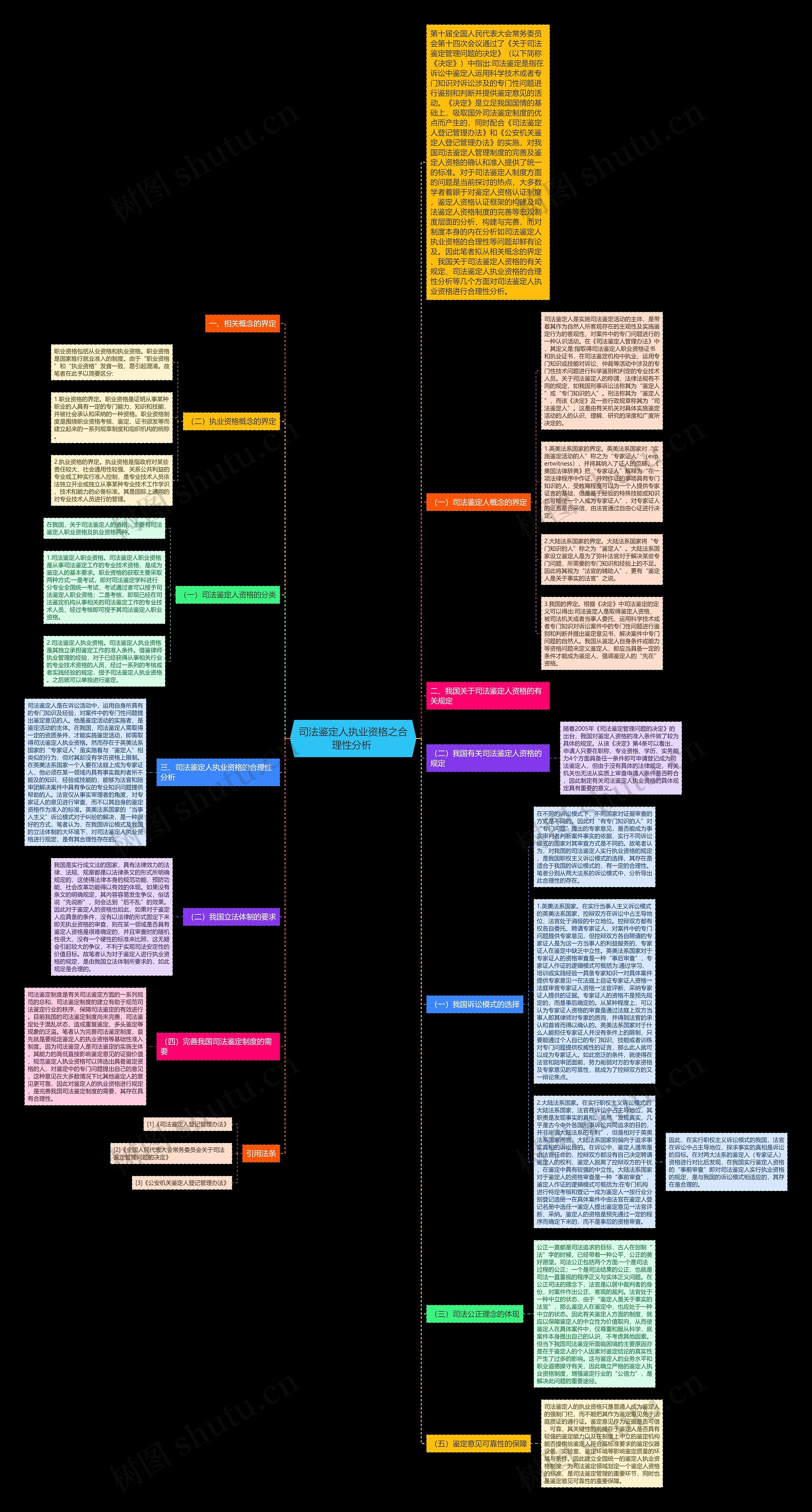 司法鉴定人执业资格之合理性分析 思维导图
