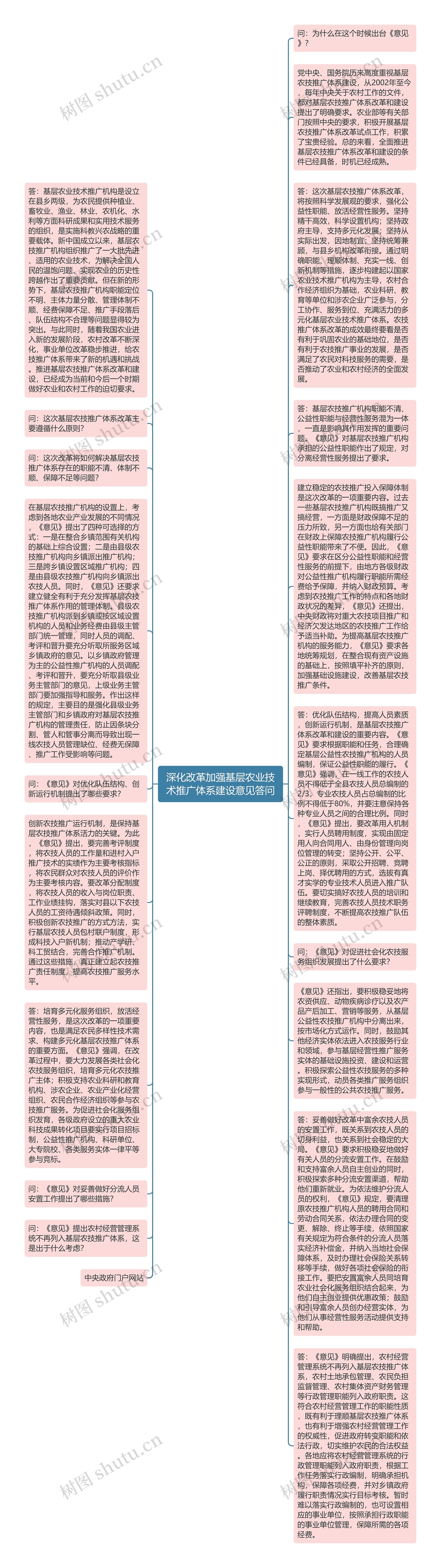 深化改革加强基层农业技术推广体系建设意见答问思维导图