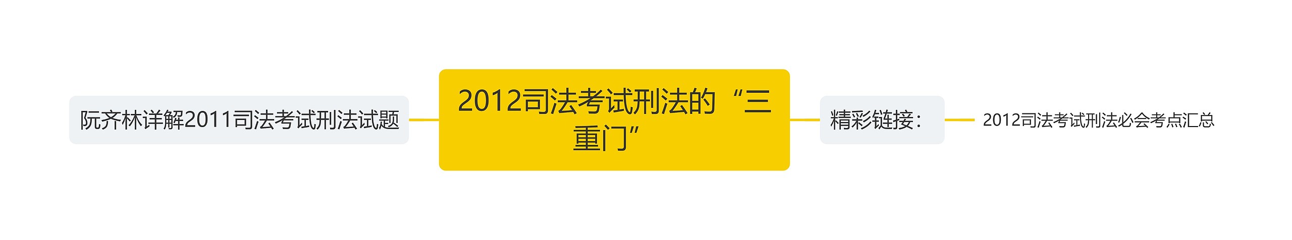 2012司法考试刑法的“三重门”思维导图