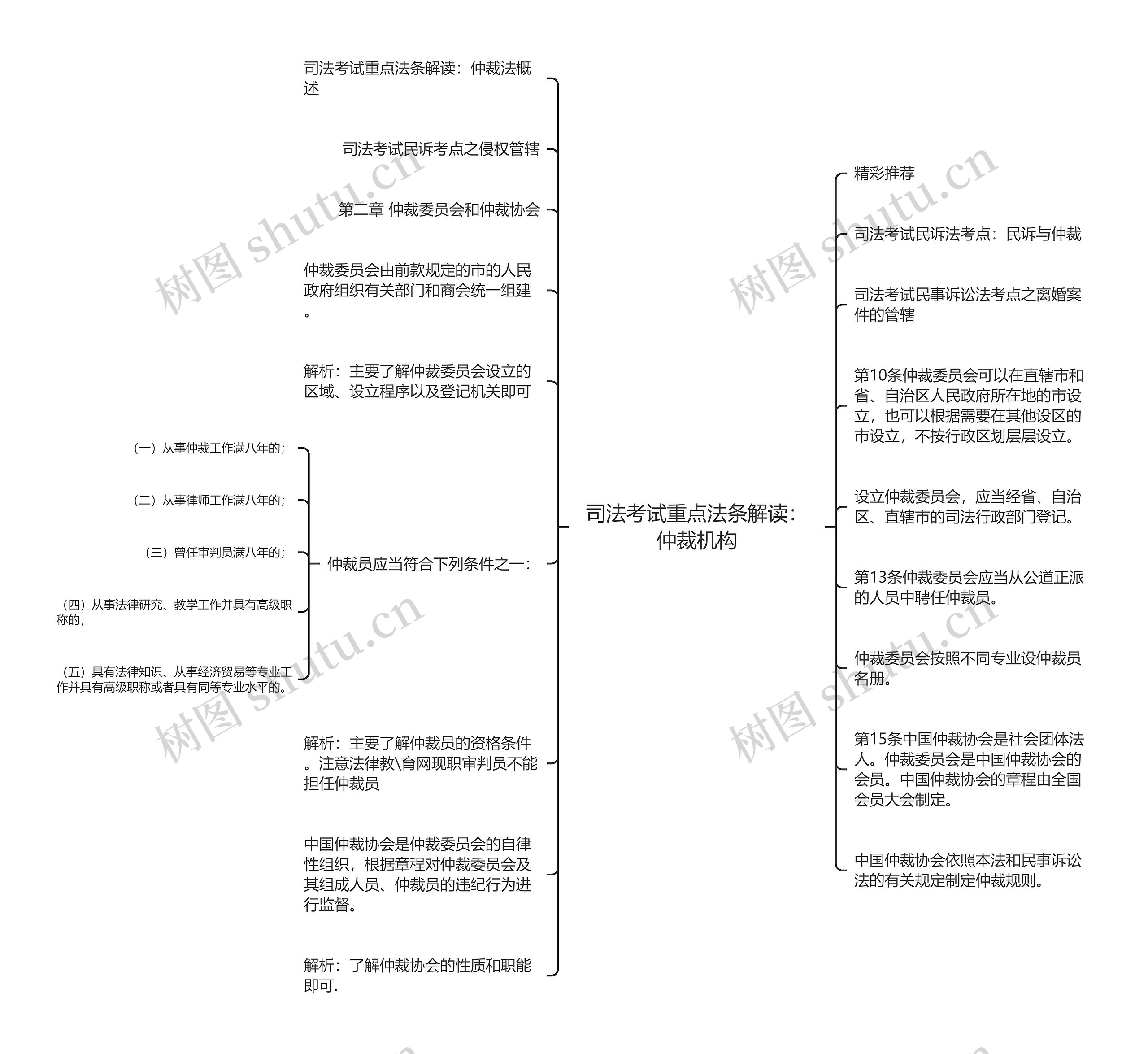 司法考试重点法条解读：仲裁机构思维导图