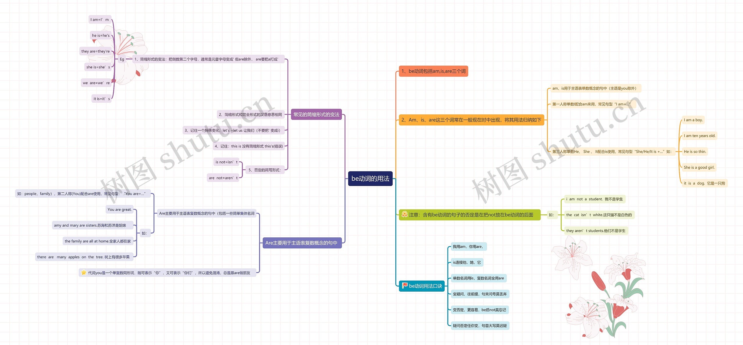 be动词的用法思维导图