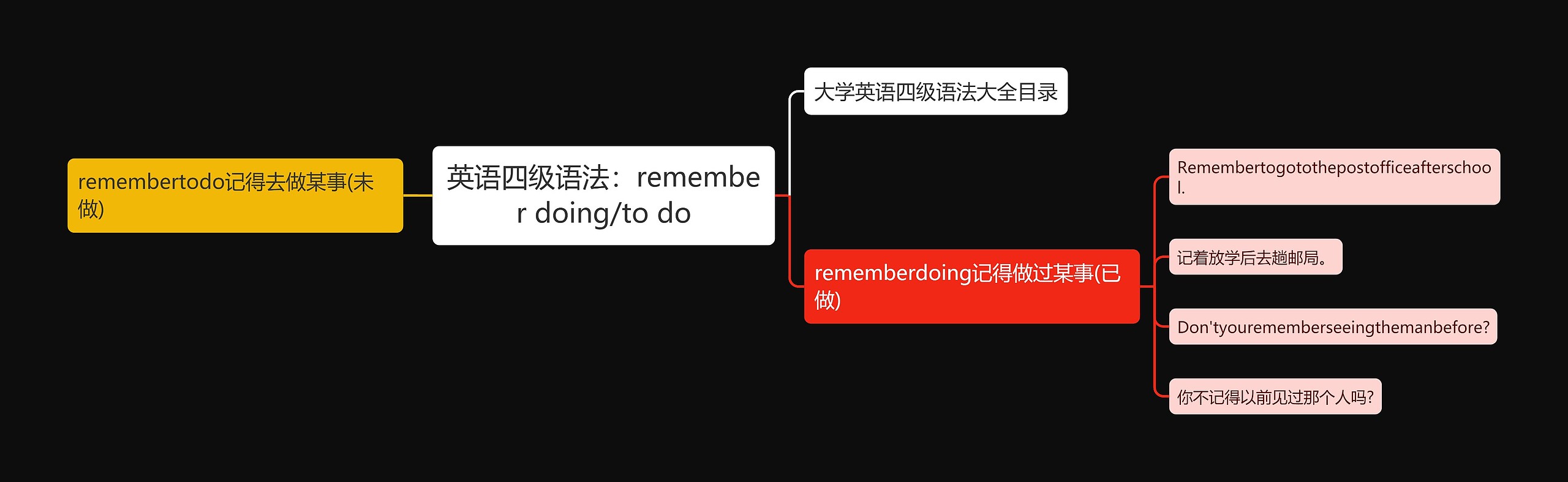 英语四级语法：remember doing/to do思维导图