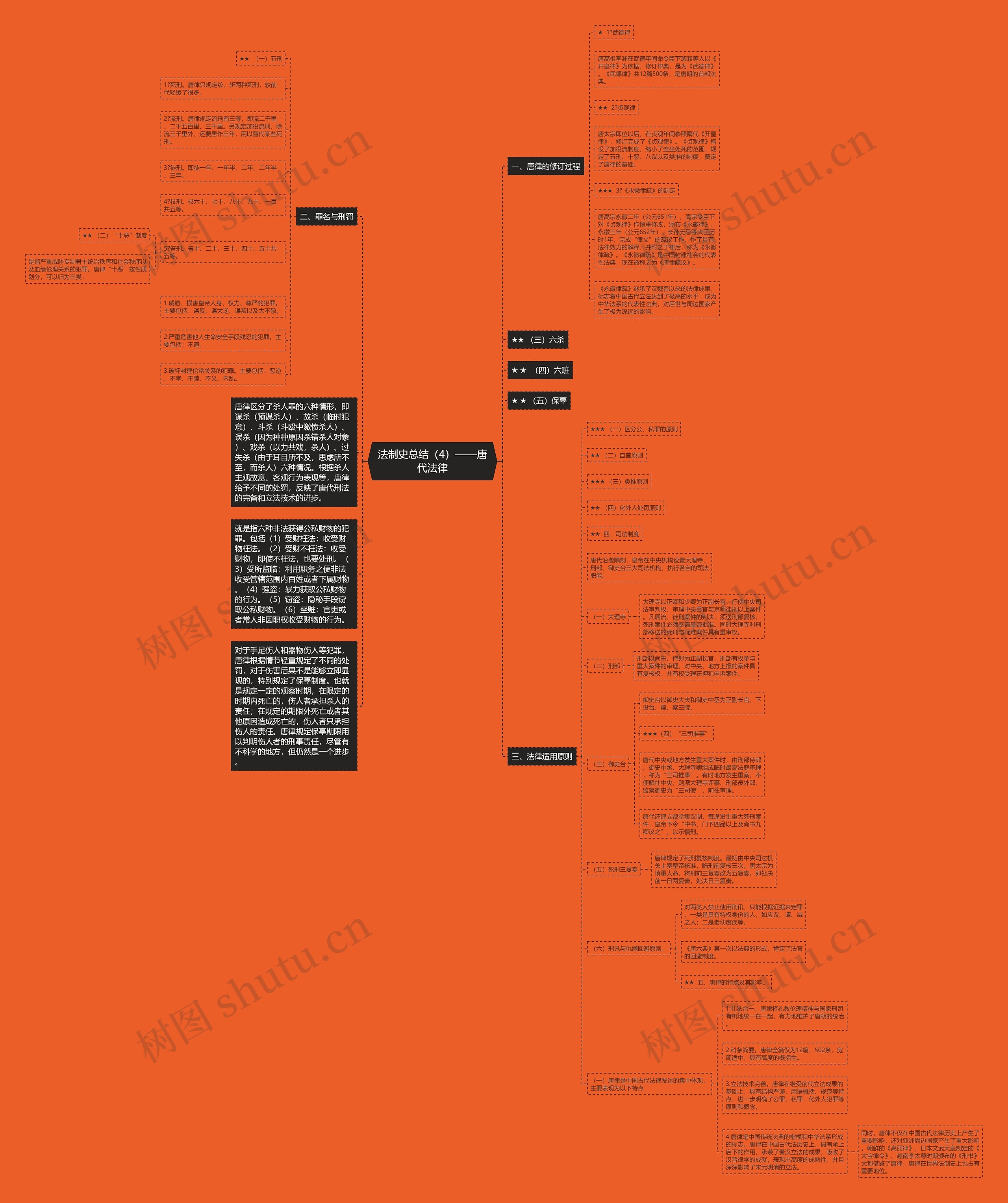 法制史总结（4）——唐代法律思维导图