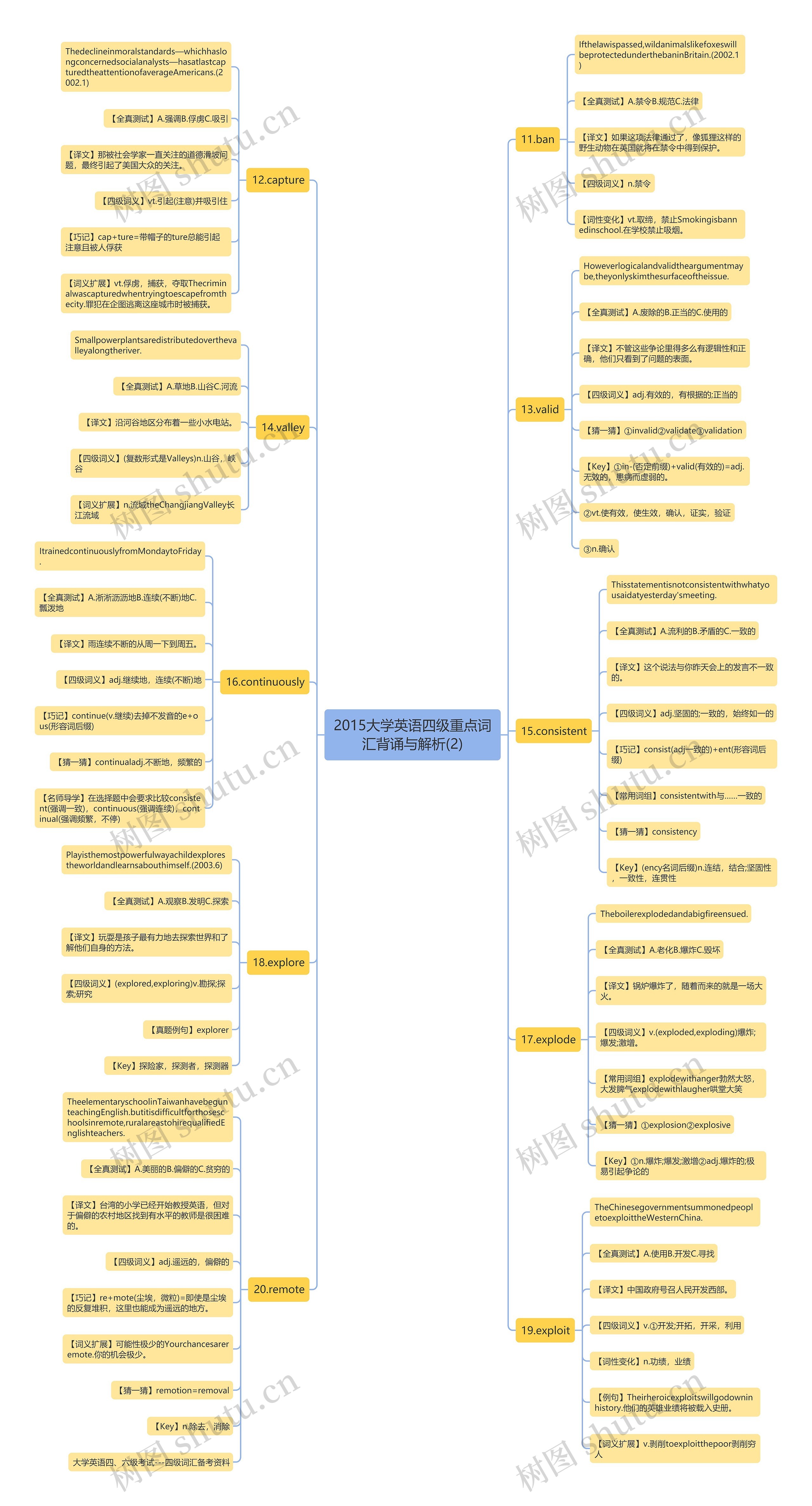 2015大学英语四级重点词汇背诵与解析(2)思维导图