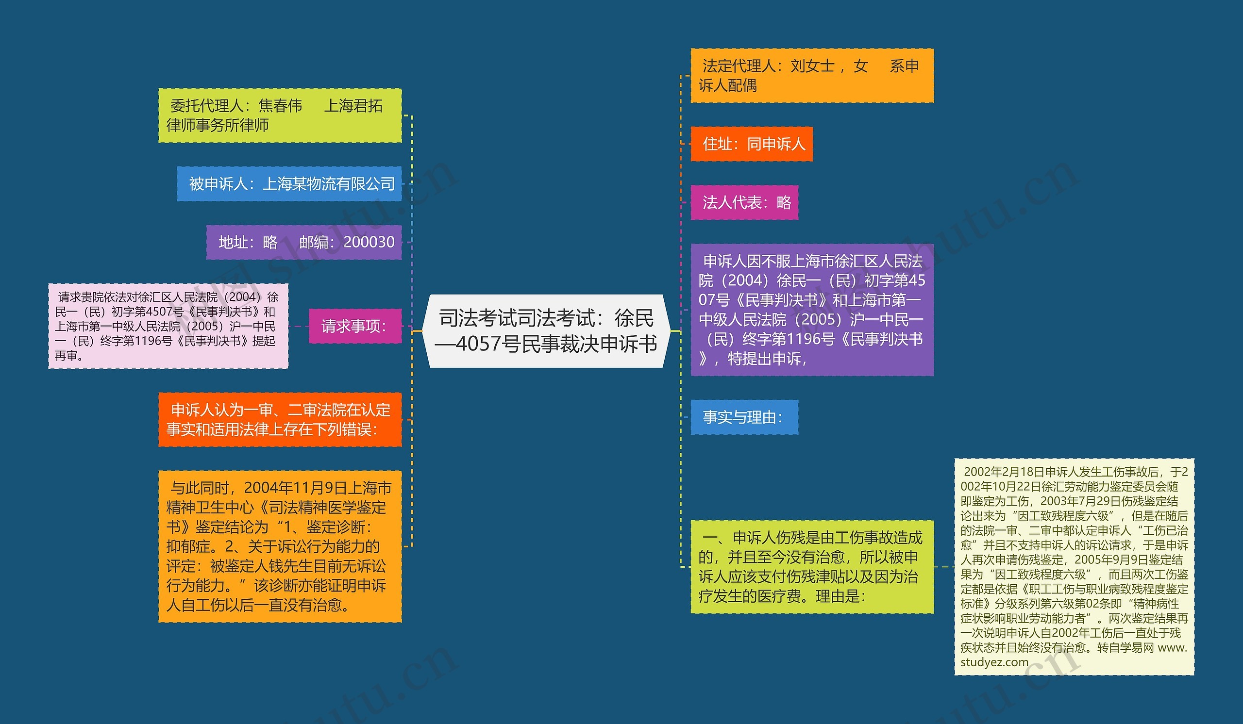 司法考试司法考试：徐民—4057号民事裁决申诉书思维导图