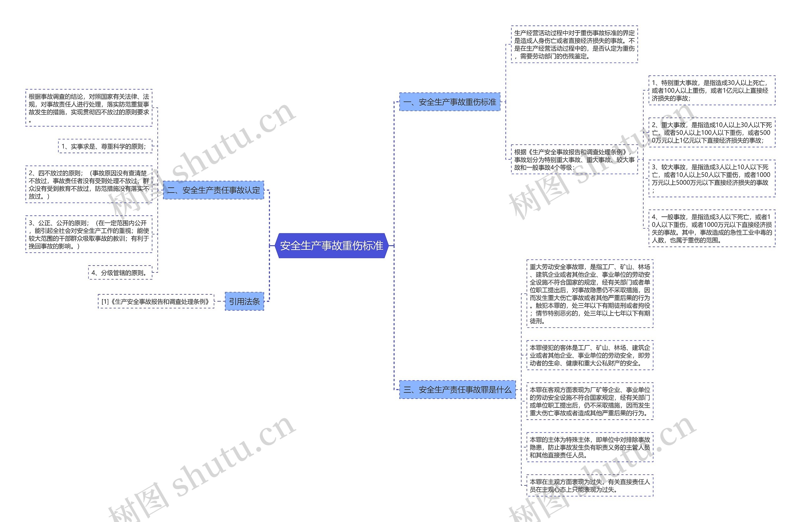 安全生产事故重伤标准思维导图