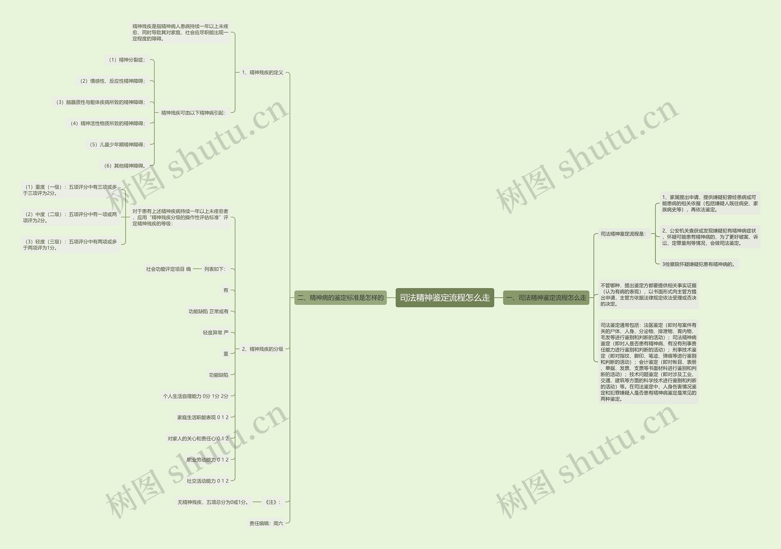 司法精神鉴定流程怎么走思维导图