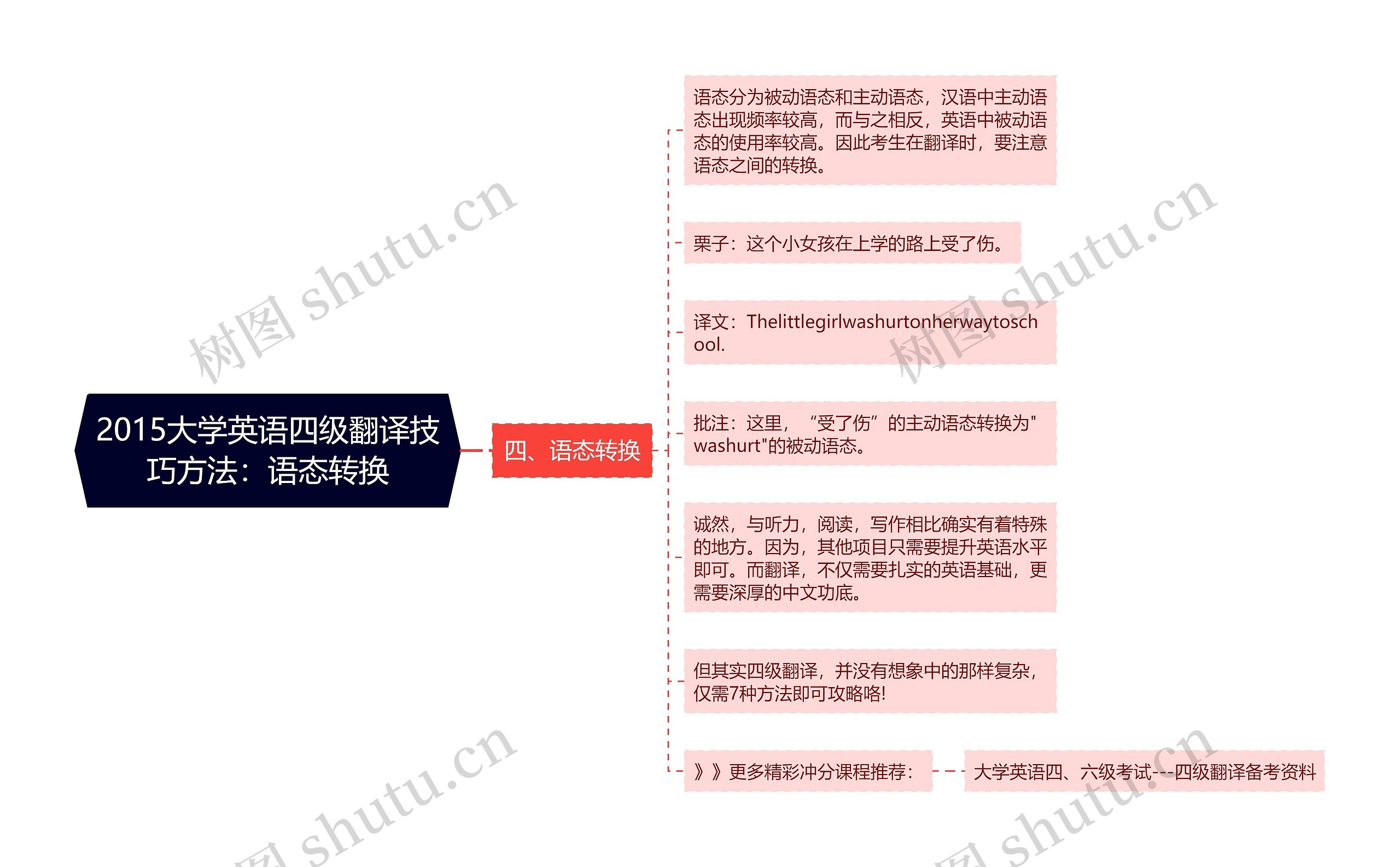 2015大学英语四级翻译技巧方法：语态转换