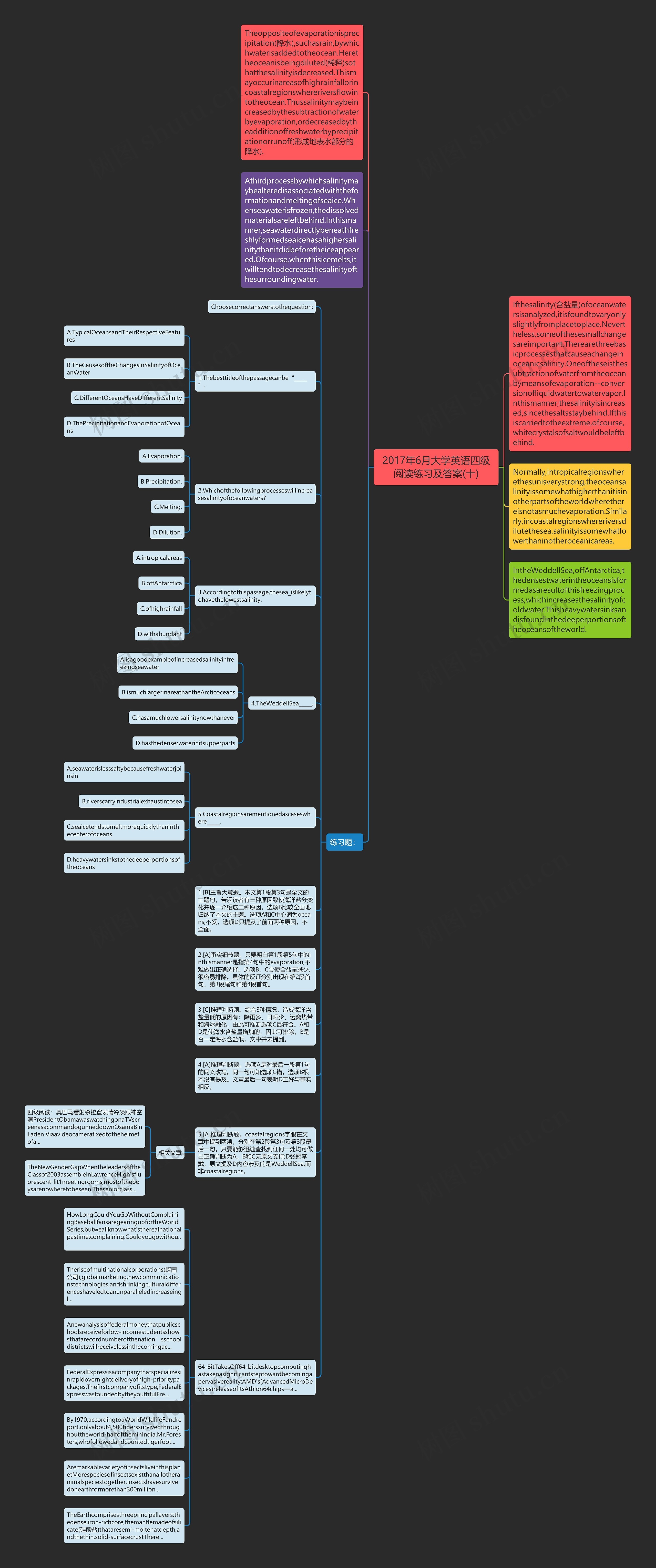 2017年6月大学英语四级阅读练习及答案(十)思维导图