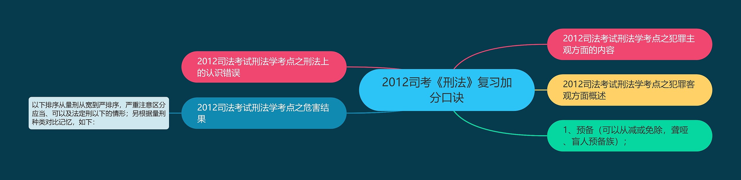 2012司考《刑法》复习加分口诀思维导图