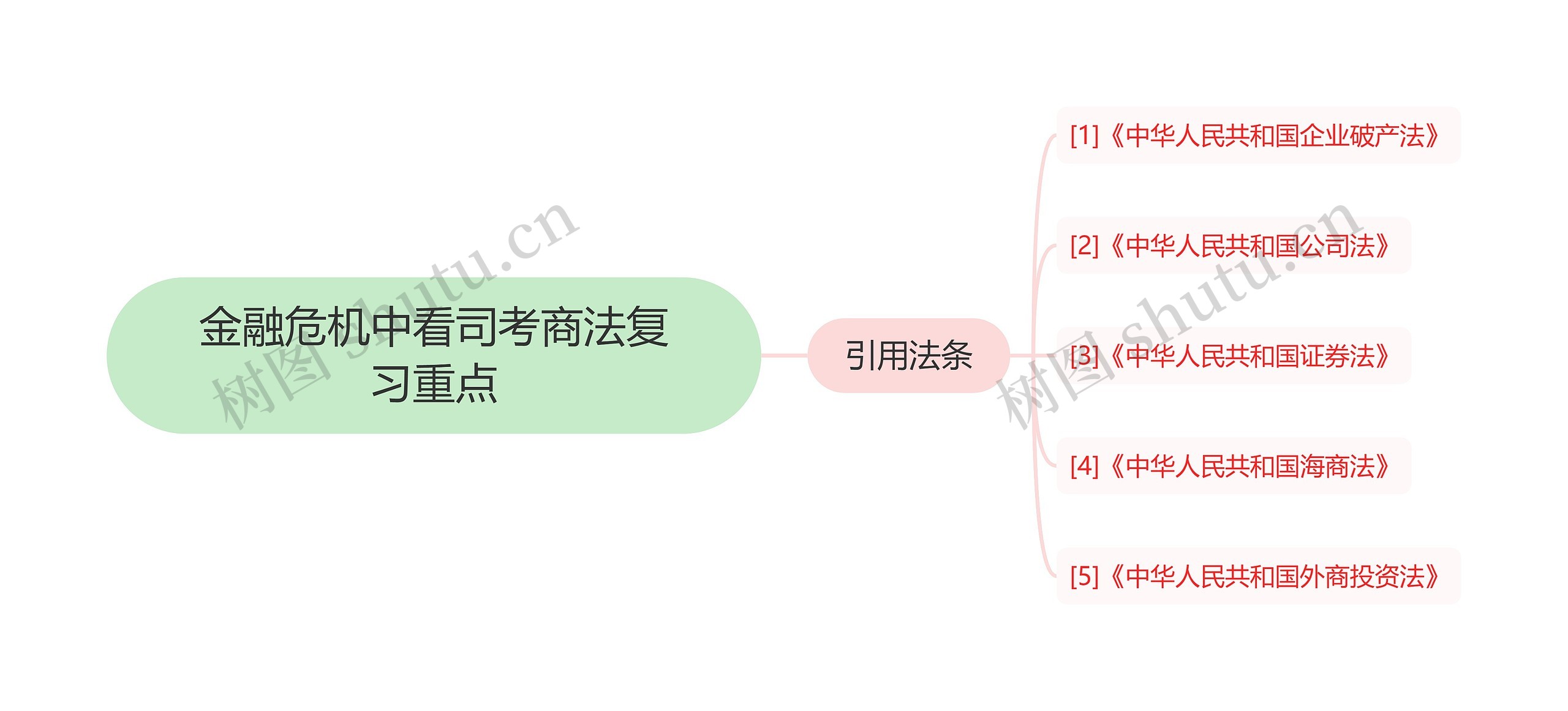 金融危机中看司考商法复习重点思维导图