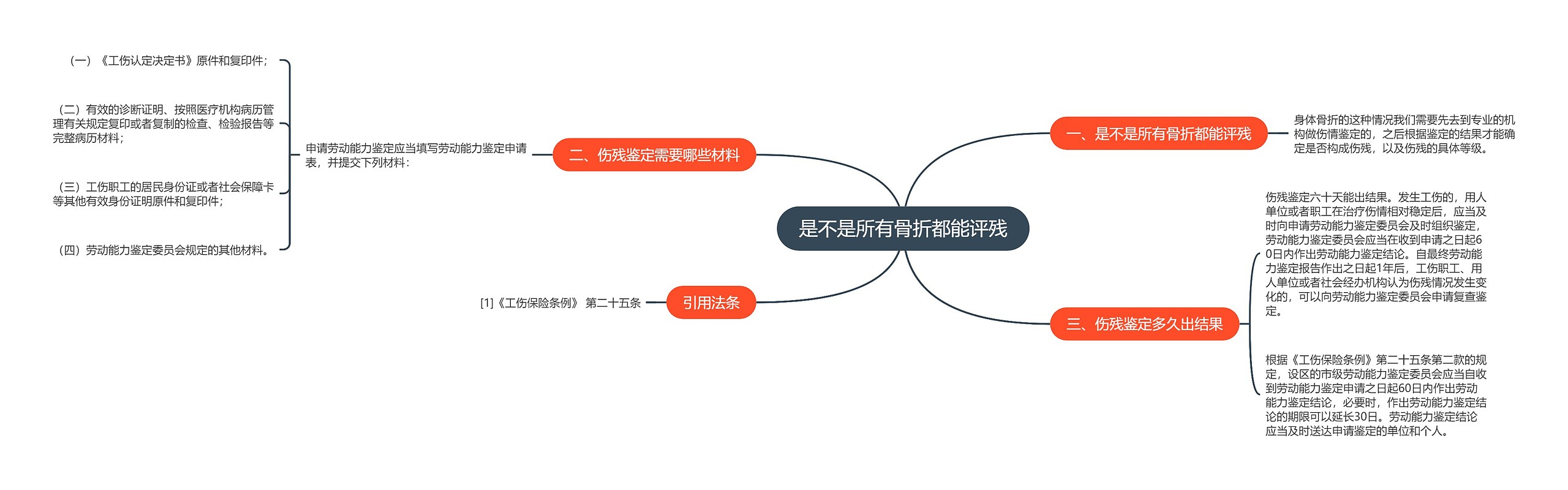 是不是所有骨折都能评残思维导图