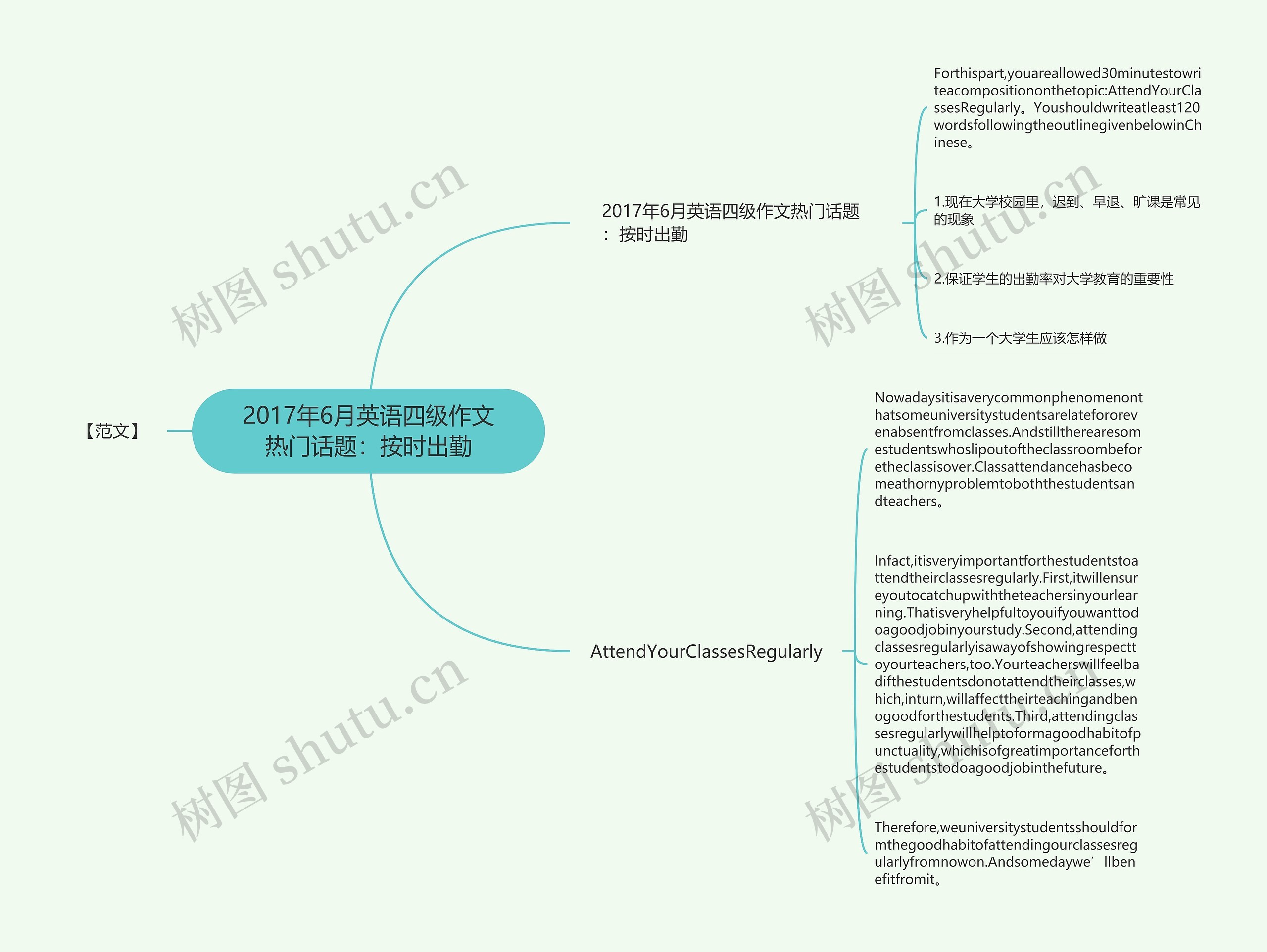 2017年6月英语四级作文热门话题：按时出勤思维导图