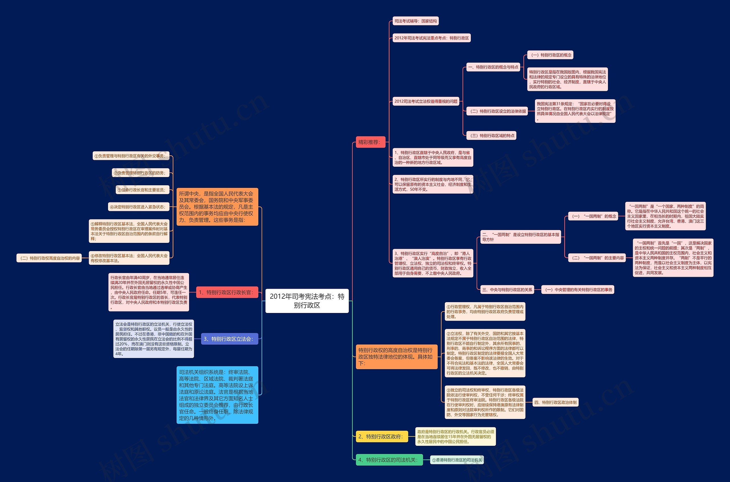 2012年司考宪法考点：特别行政区思维导图