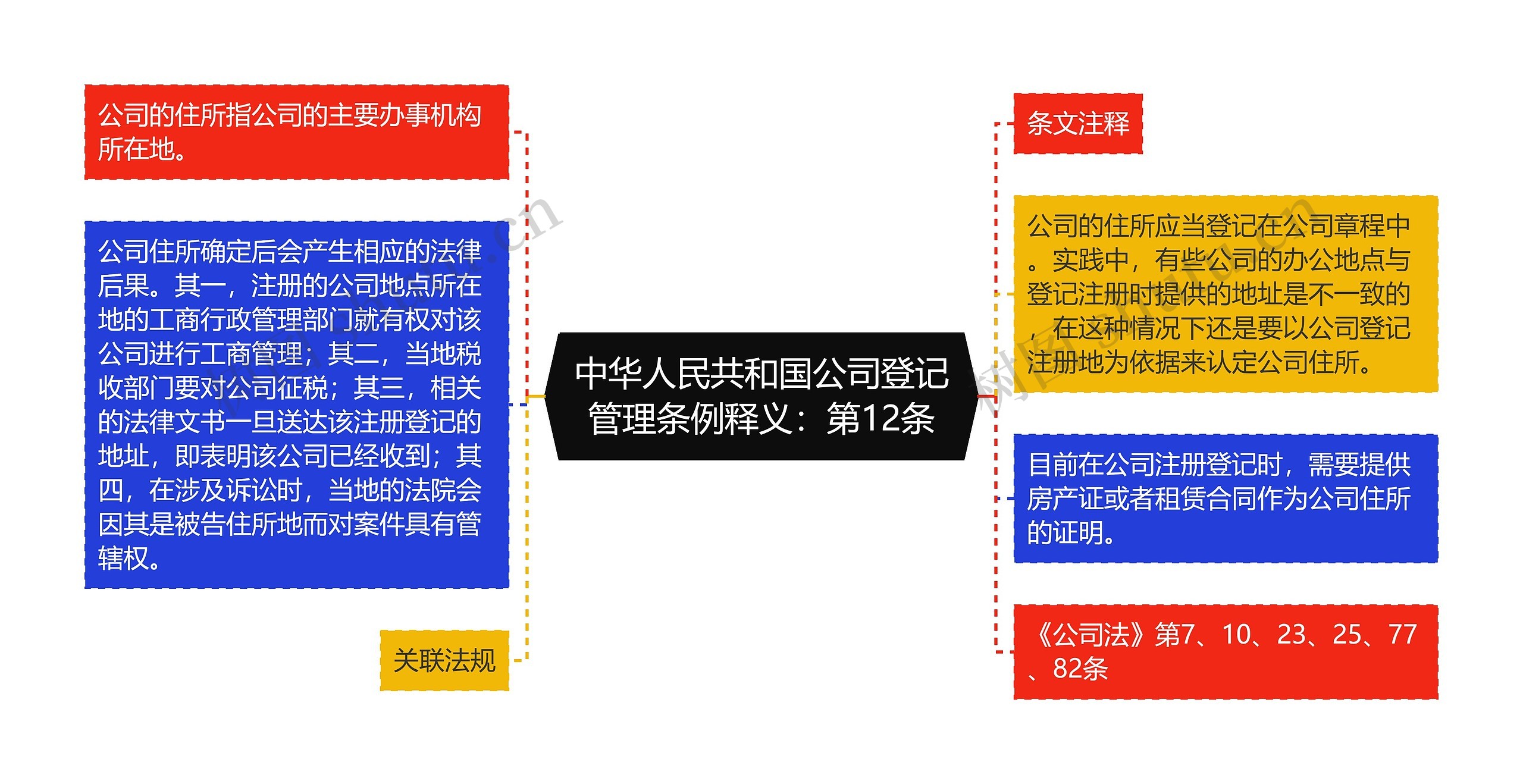 中华人民共和国公司登记管理条例释义：第12条思维导图